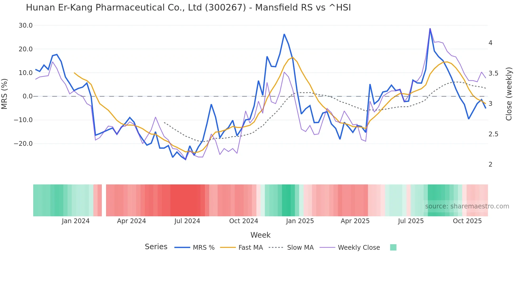 300267 Mansfield Relative Strength chart
