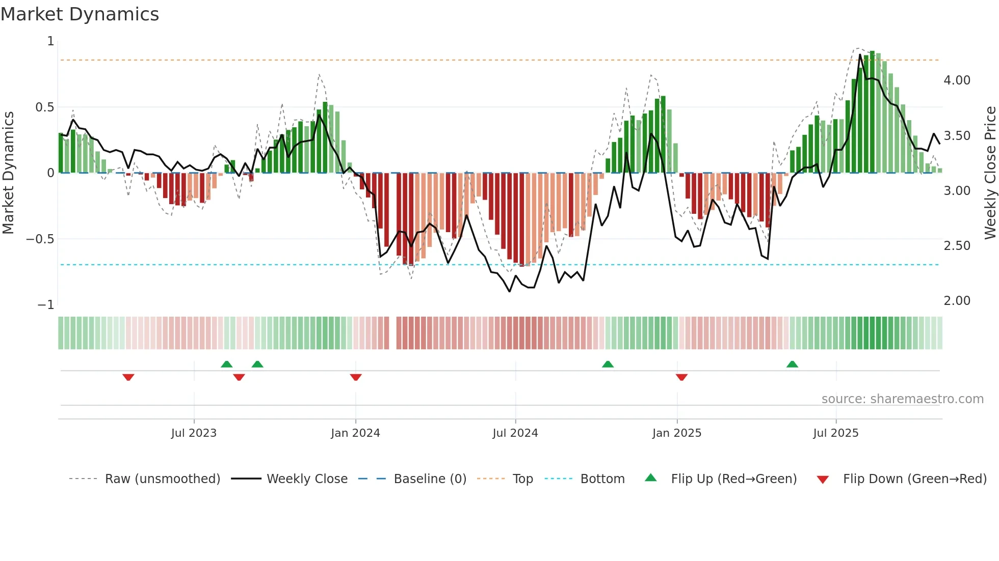 300267 weekly Market Dynamics chart