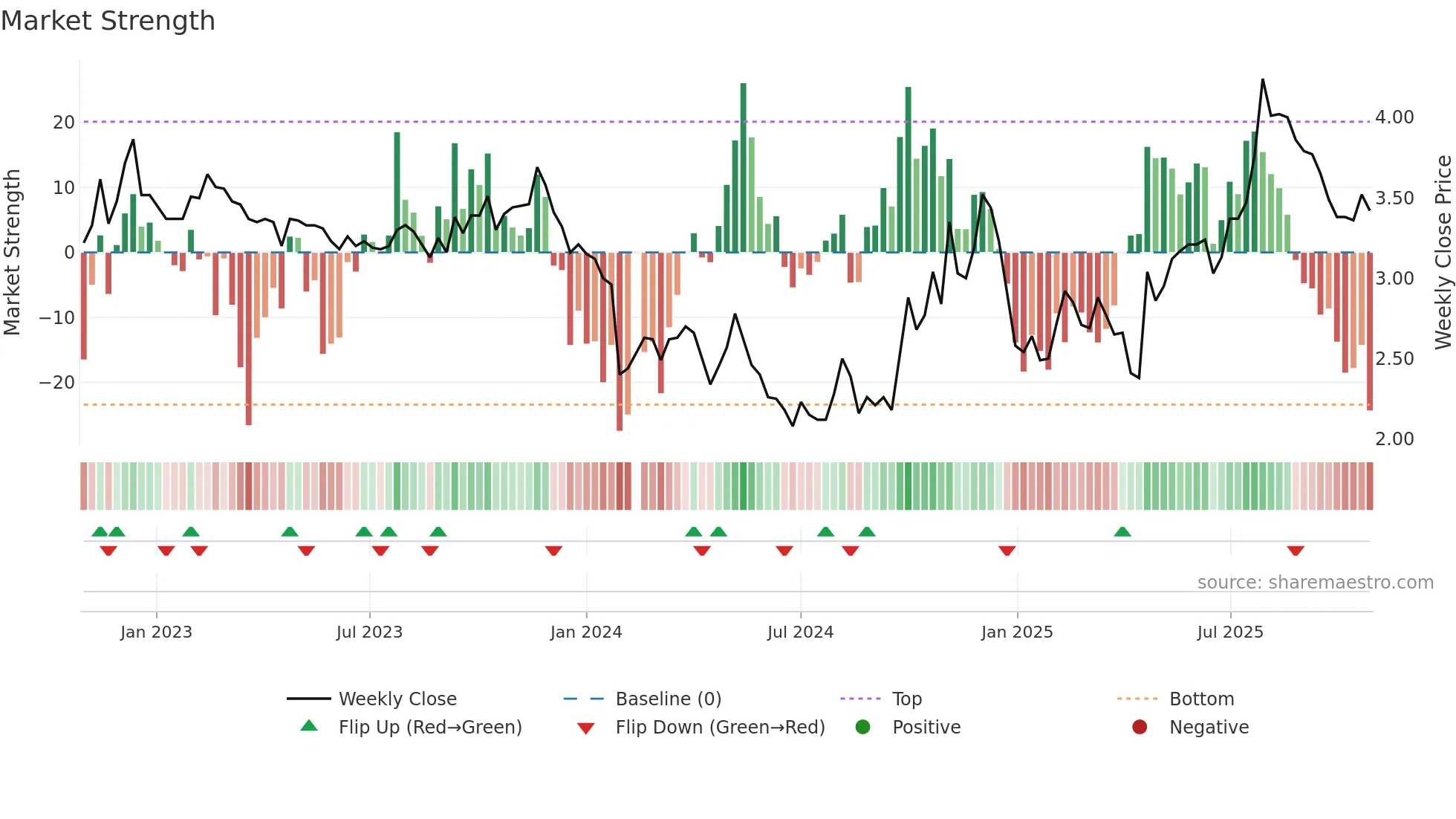 300267 weekly Market Strength chart