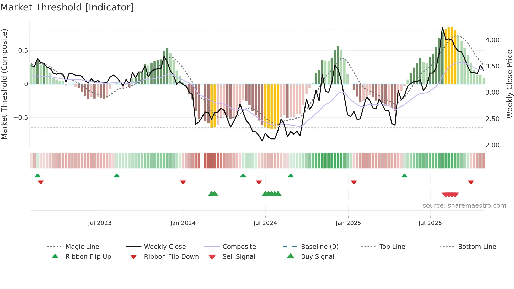 300267 weekly Market Threshold chart