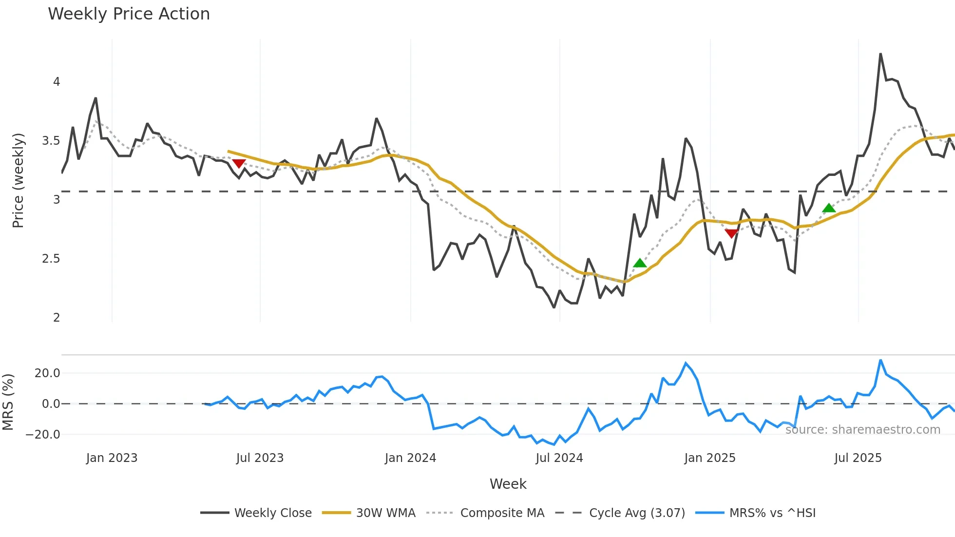 300267 weekly Price Action chart, closing 2025-10-27