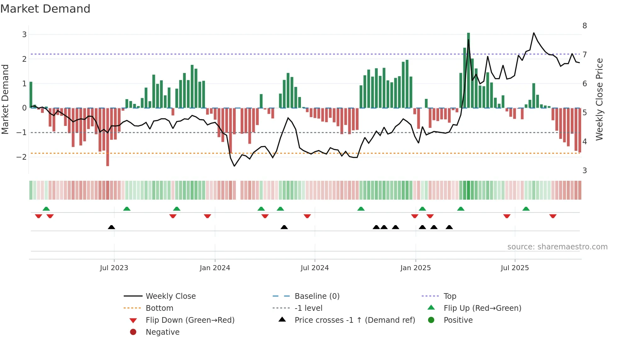 002688 weekly Market Demand chart