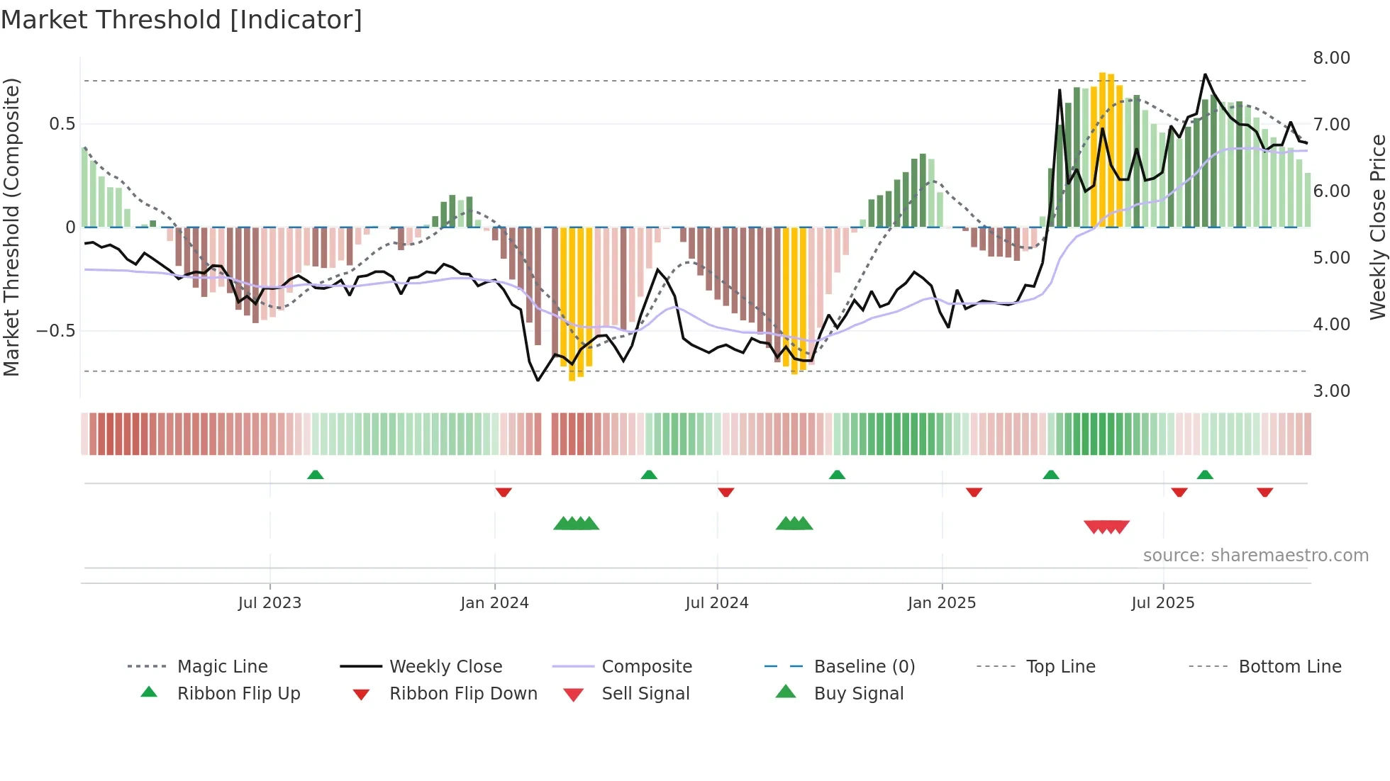 002688 weekly Market Threshold chart