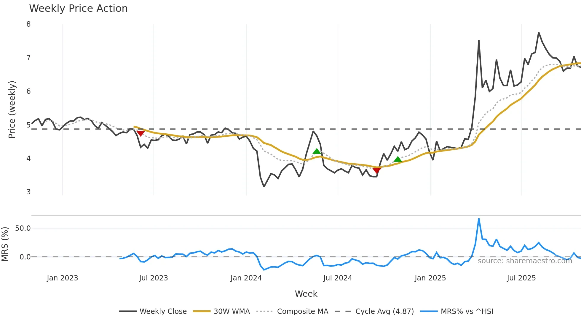 002688 weekly Price Action chart, closing 2025-10-27