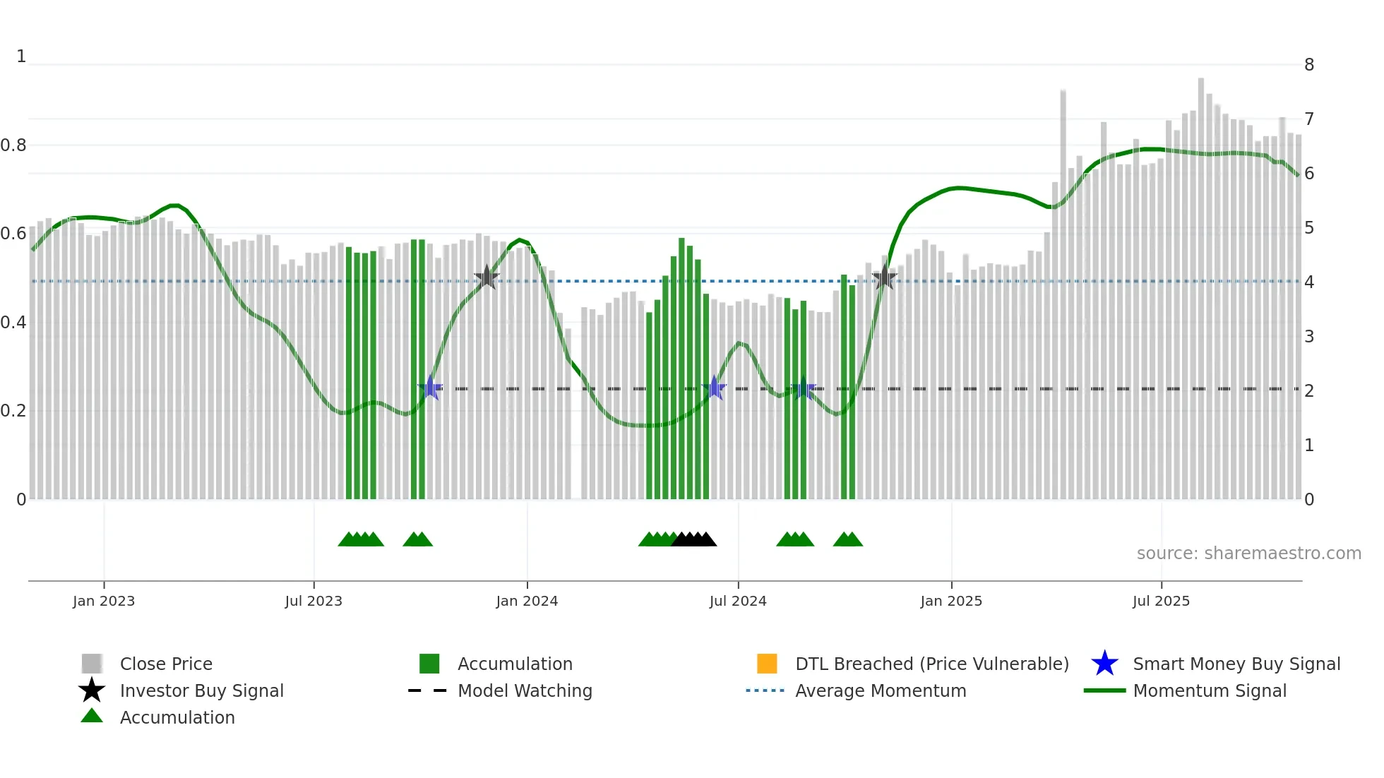 002688 weekly Smart Money chart
