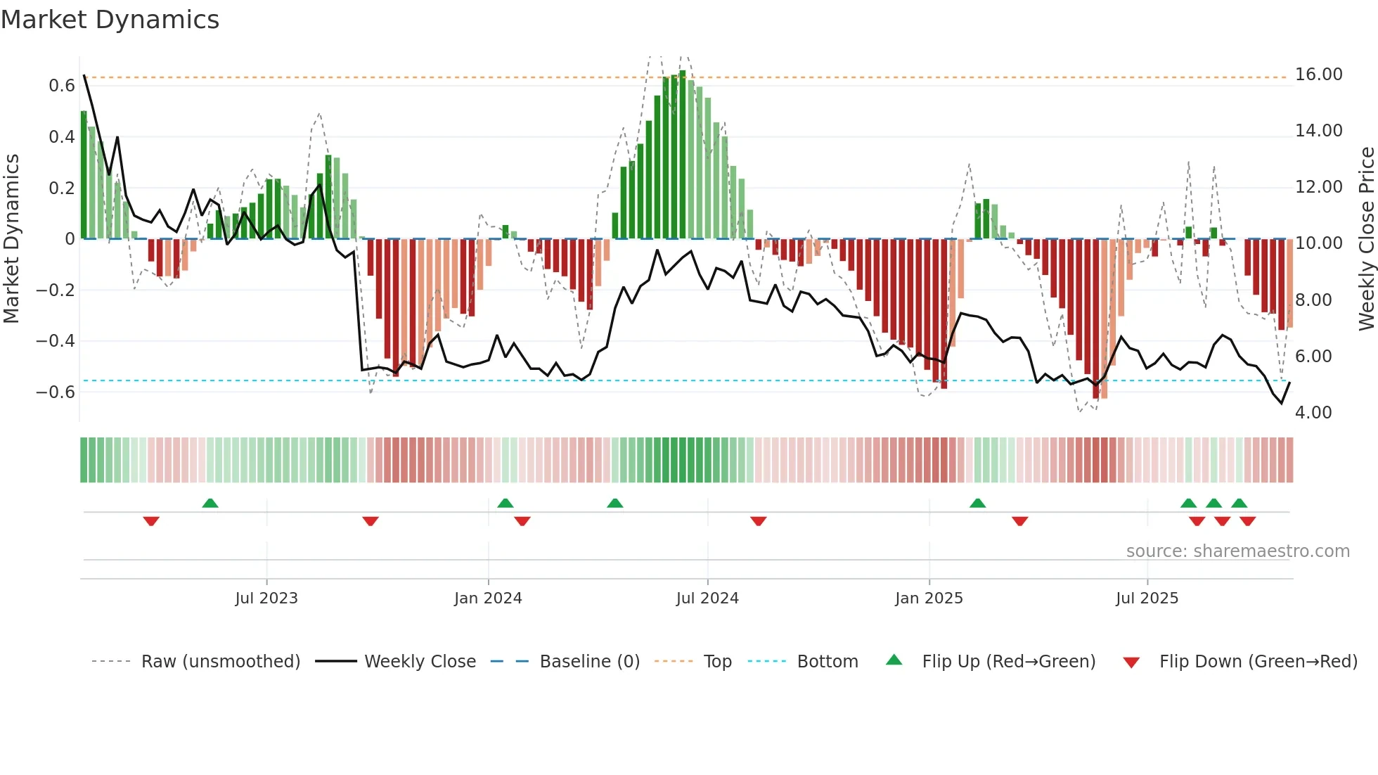 NANOC-B weekly Market Dynamics chart