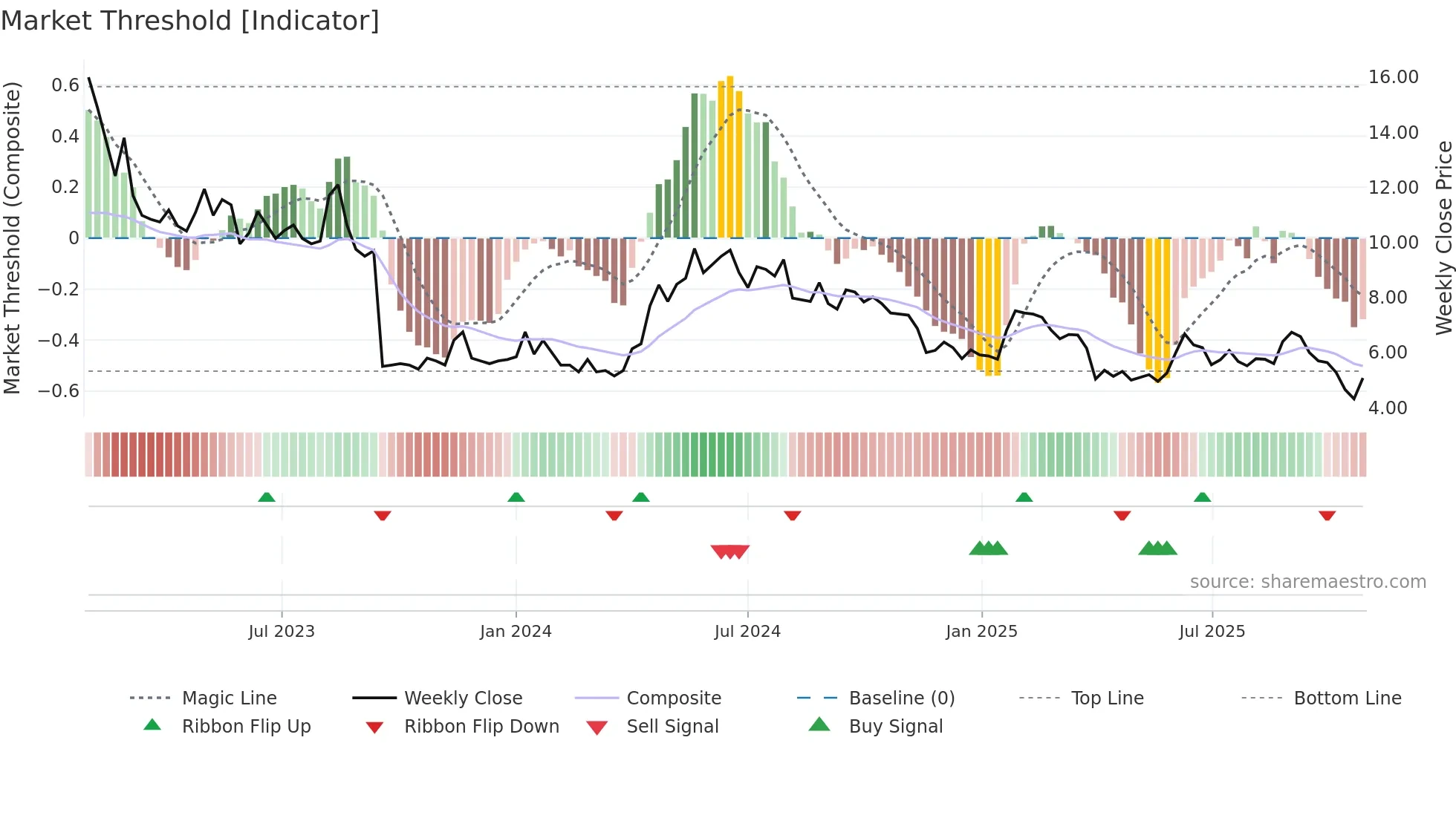 NANOC-B weekly Market Threshold chart