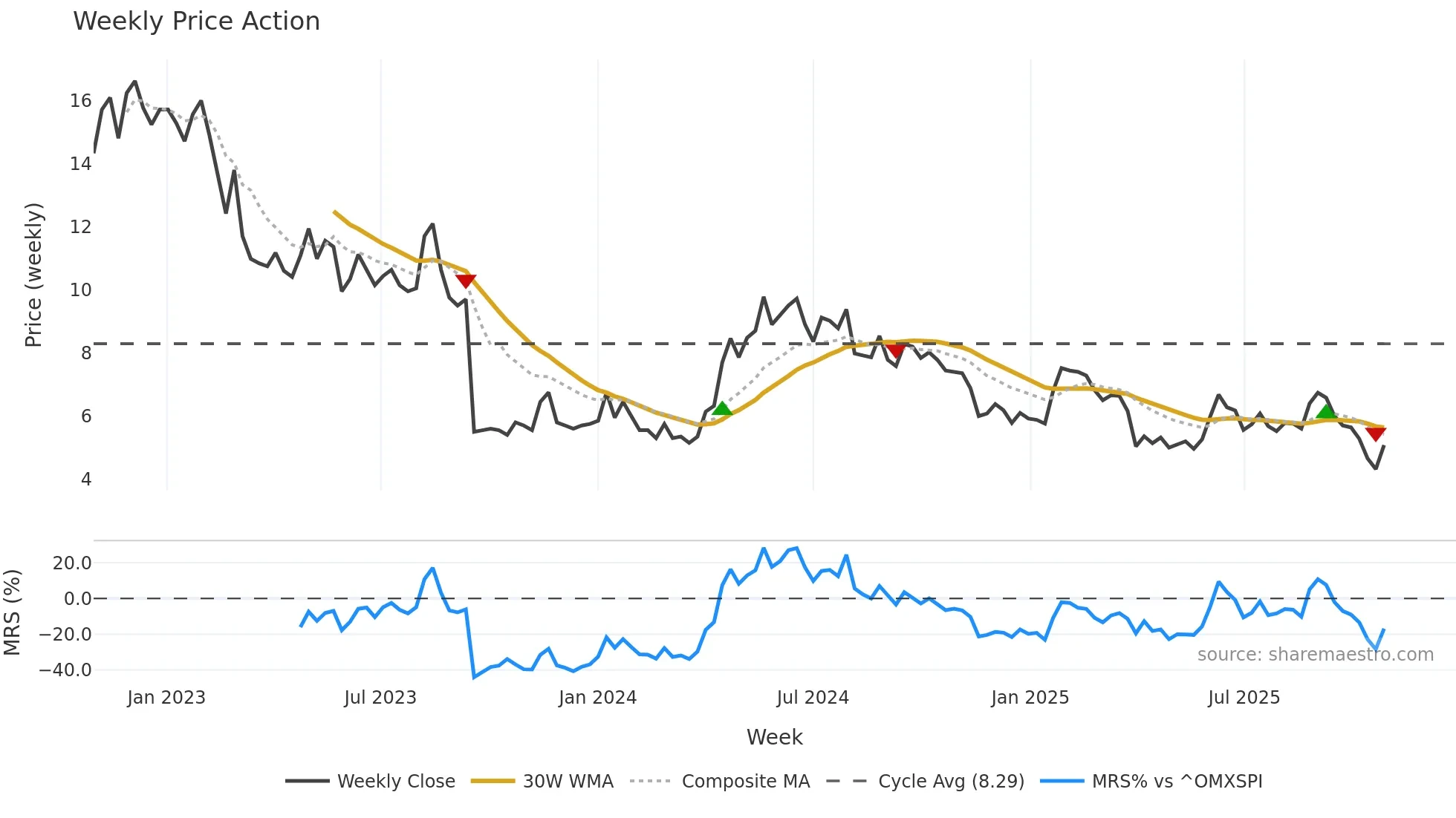 NANOC-B weekly Price Action chart, closing 2025-10-27