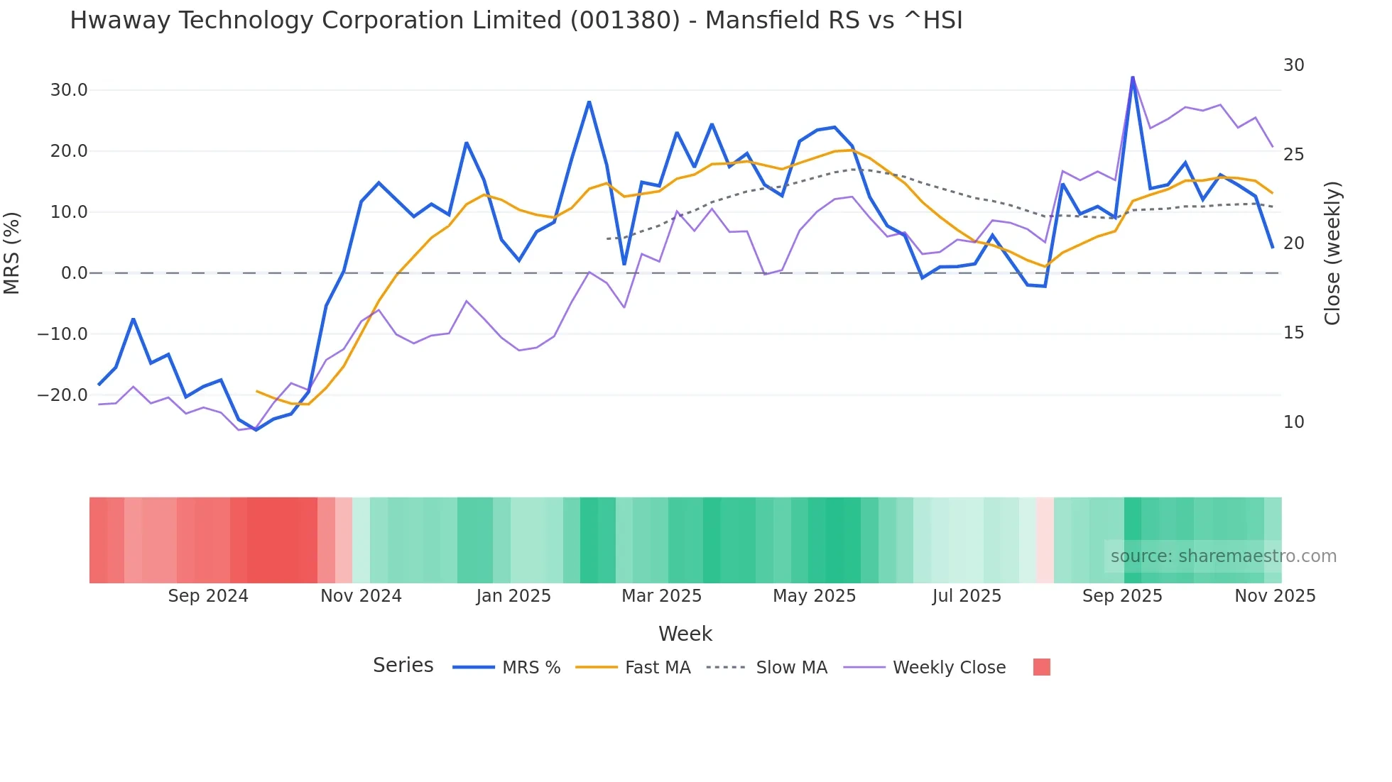 001380 Mansfield Relative Strength chart