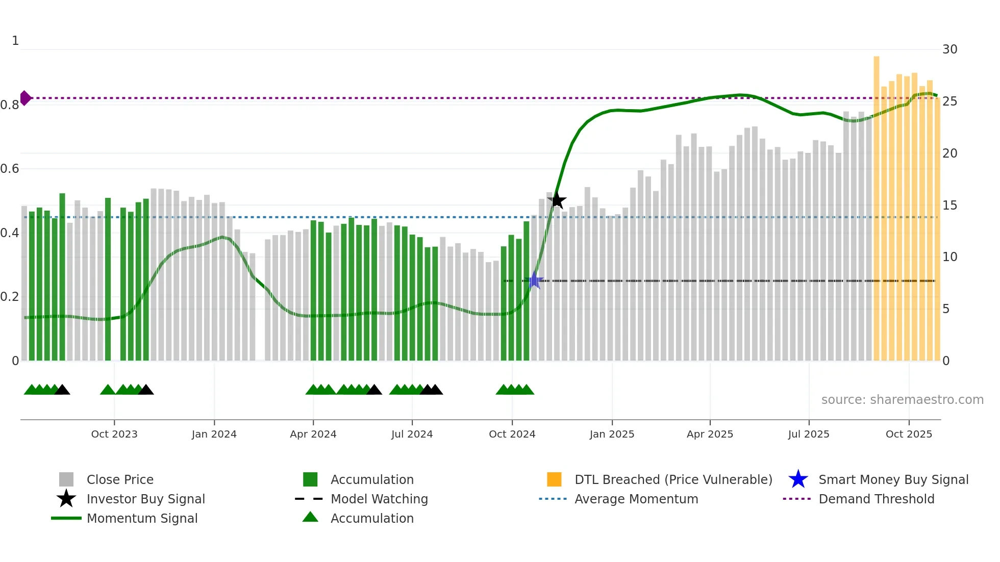 001380 weekly Smart Money chart