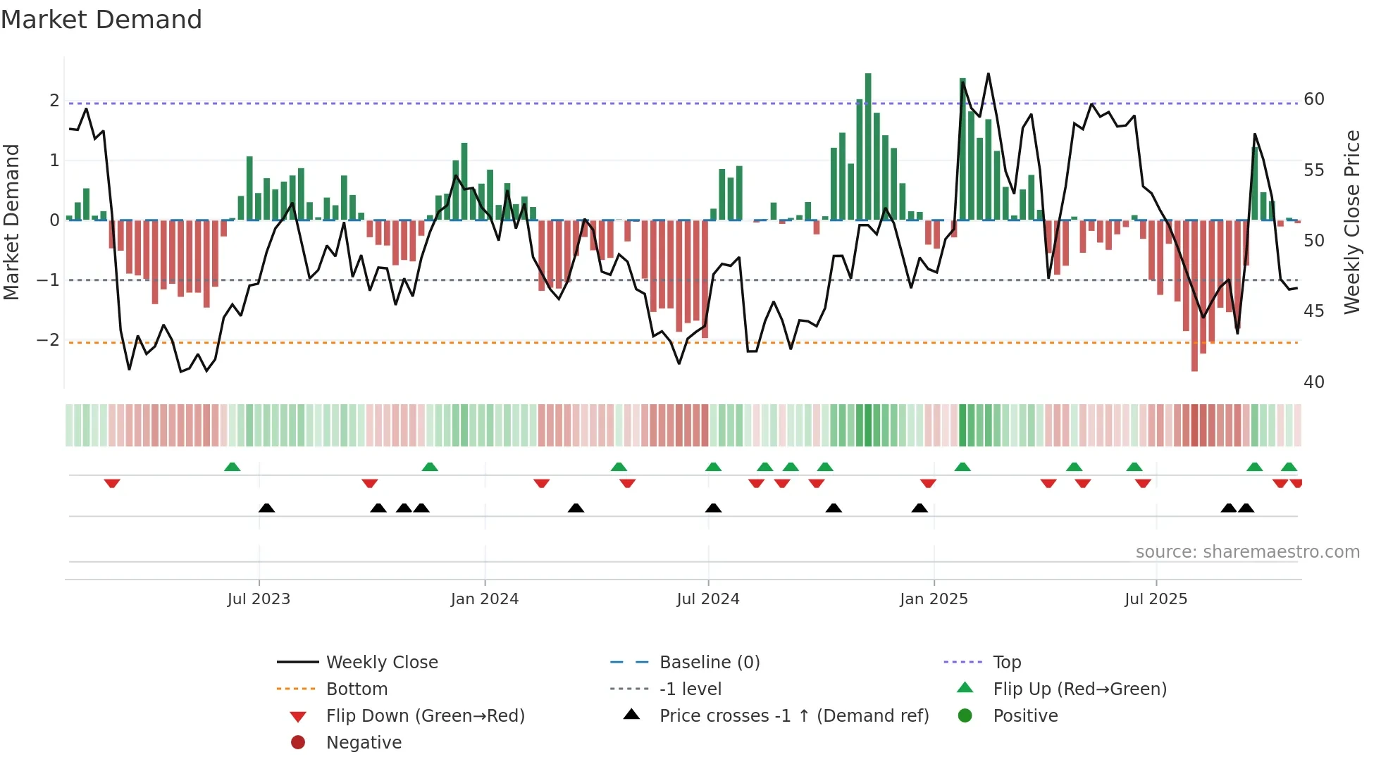 BHF weekly Market Demand chart