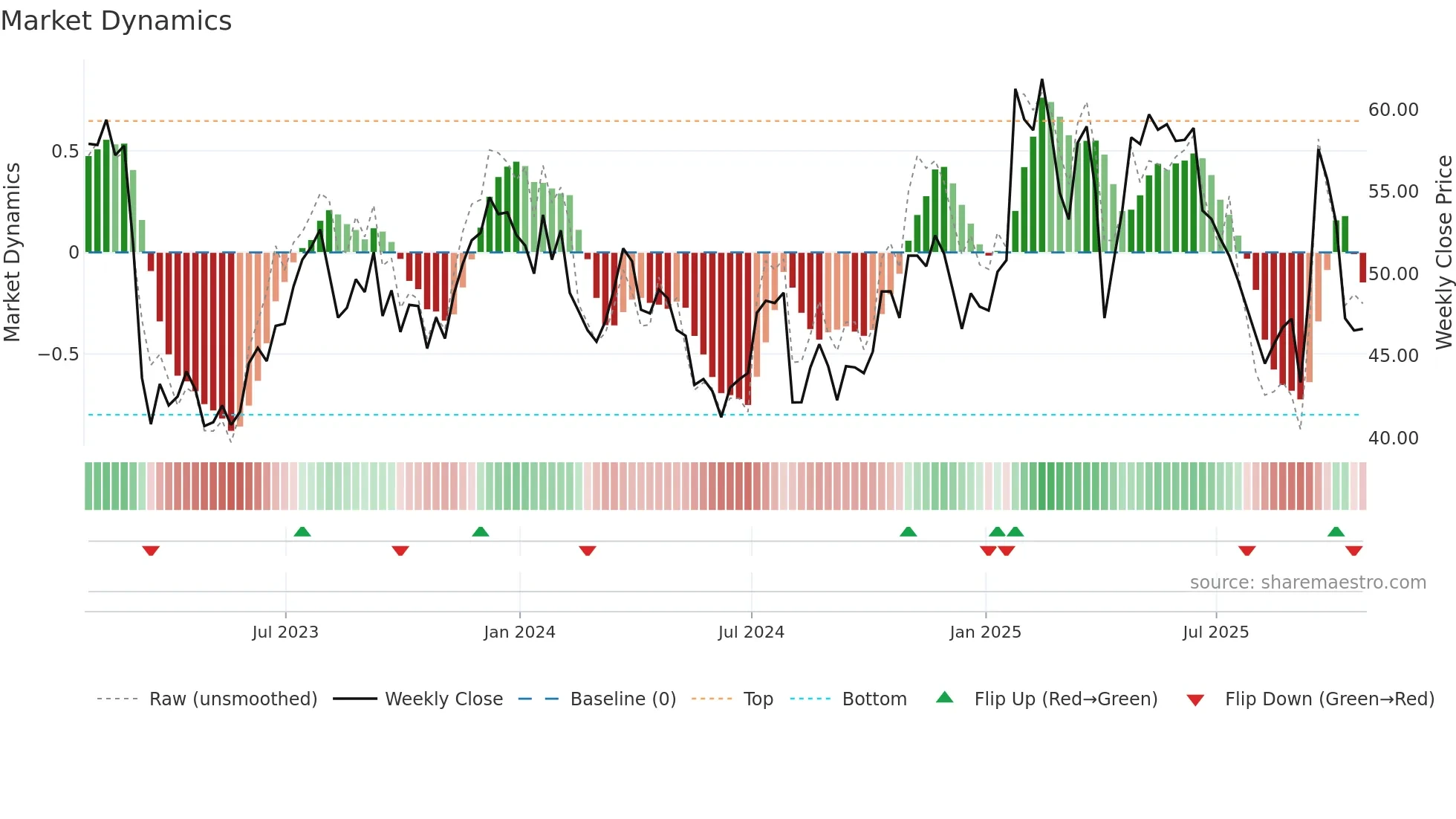 BHF weekly Market Dynamics chart