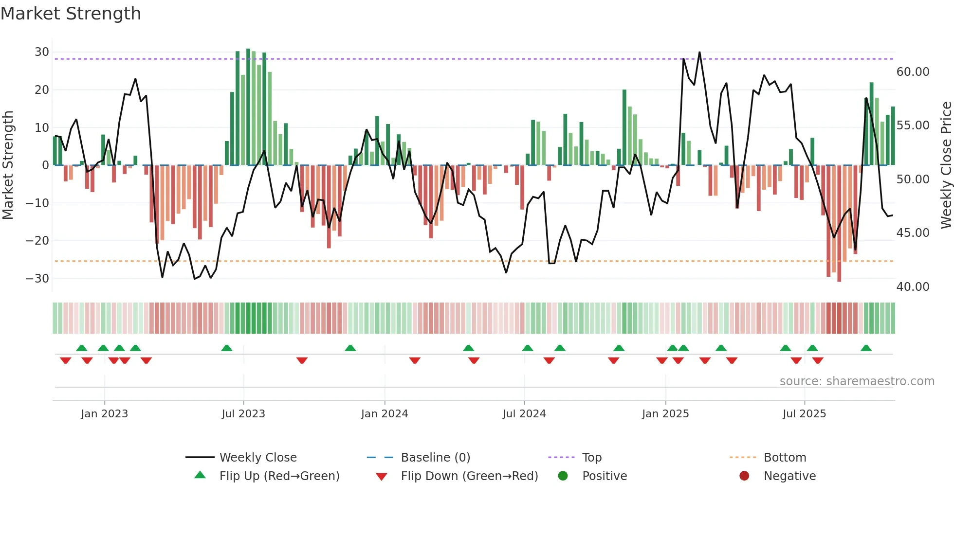 BHF weekly Market Strength chart