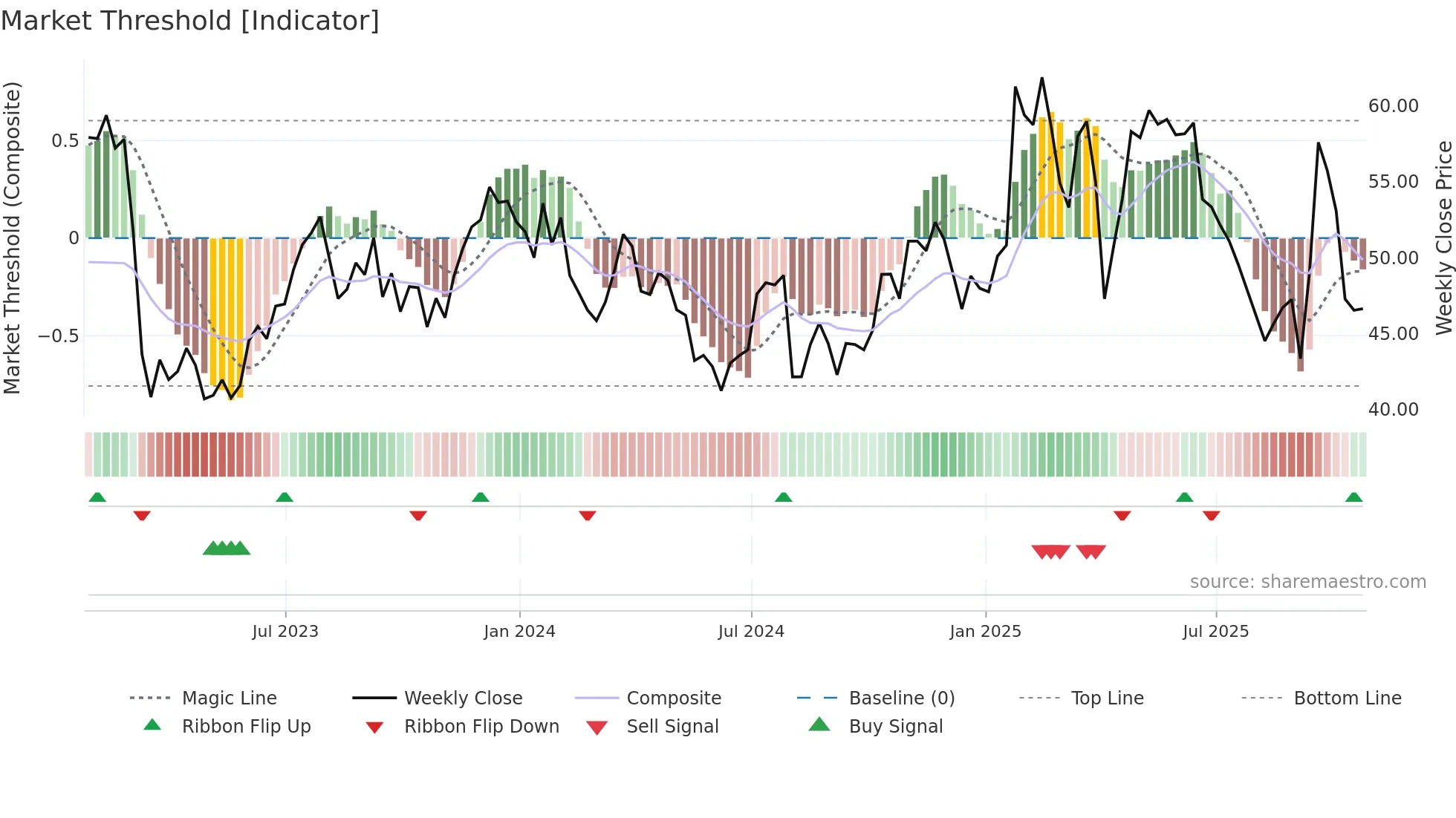BHF weekly Market Threshold chart