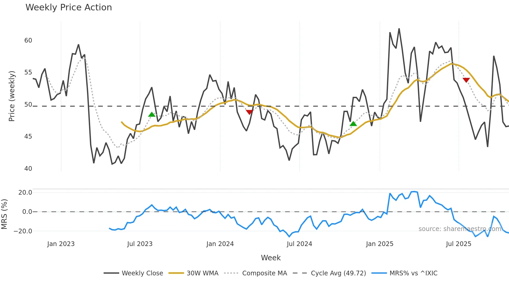 BHF weekly Price Action chart, closing 2025-10-24