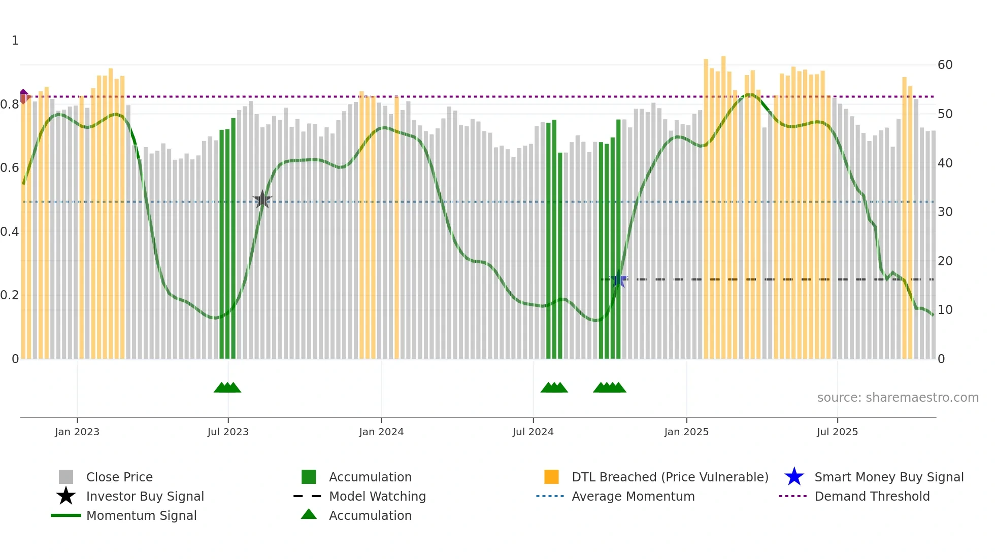 BHF weekly Smart Money chart