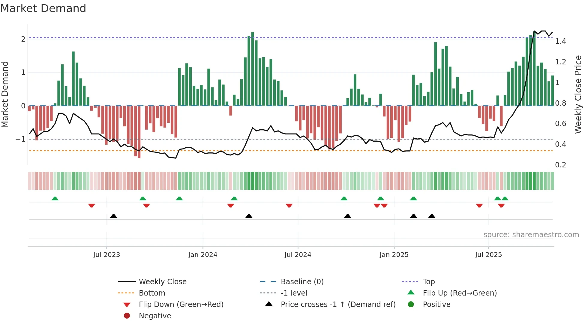 TSK weekly Market Demand chart