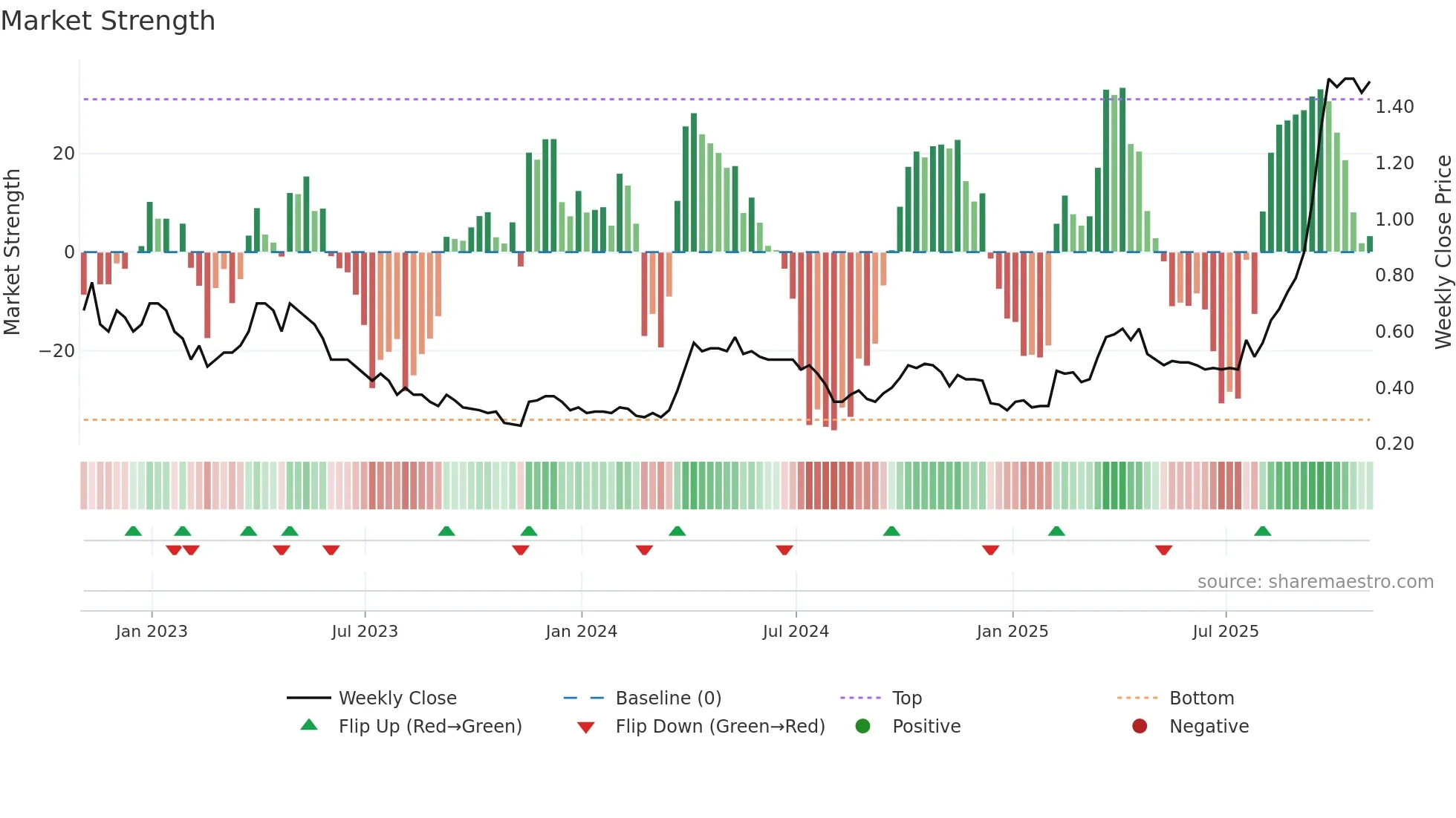 TSK weekly Market Strength chart
