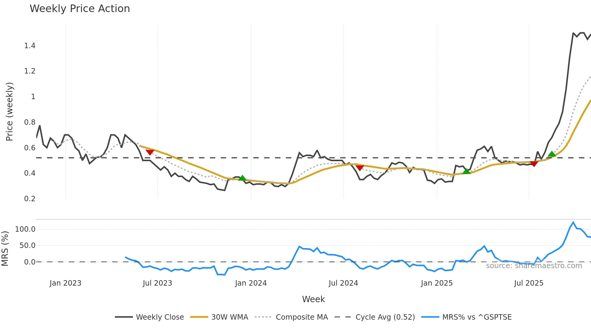 TSK weekly Price Action chart, closing 2025-10-31