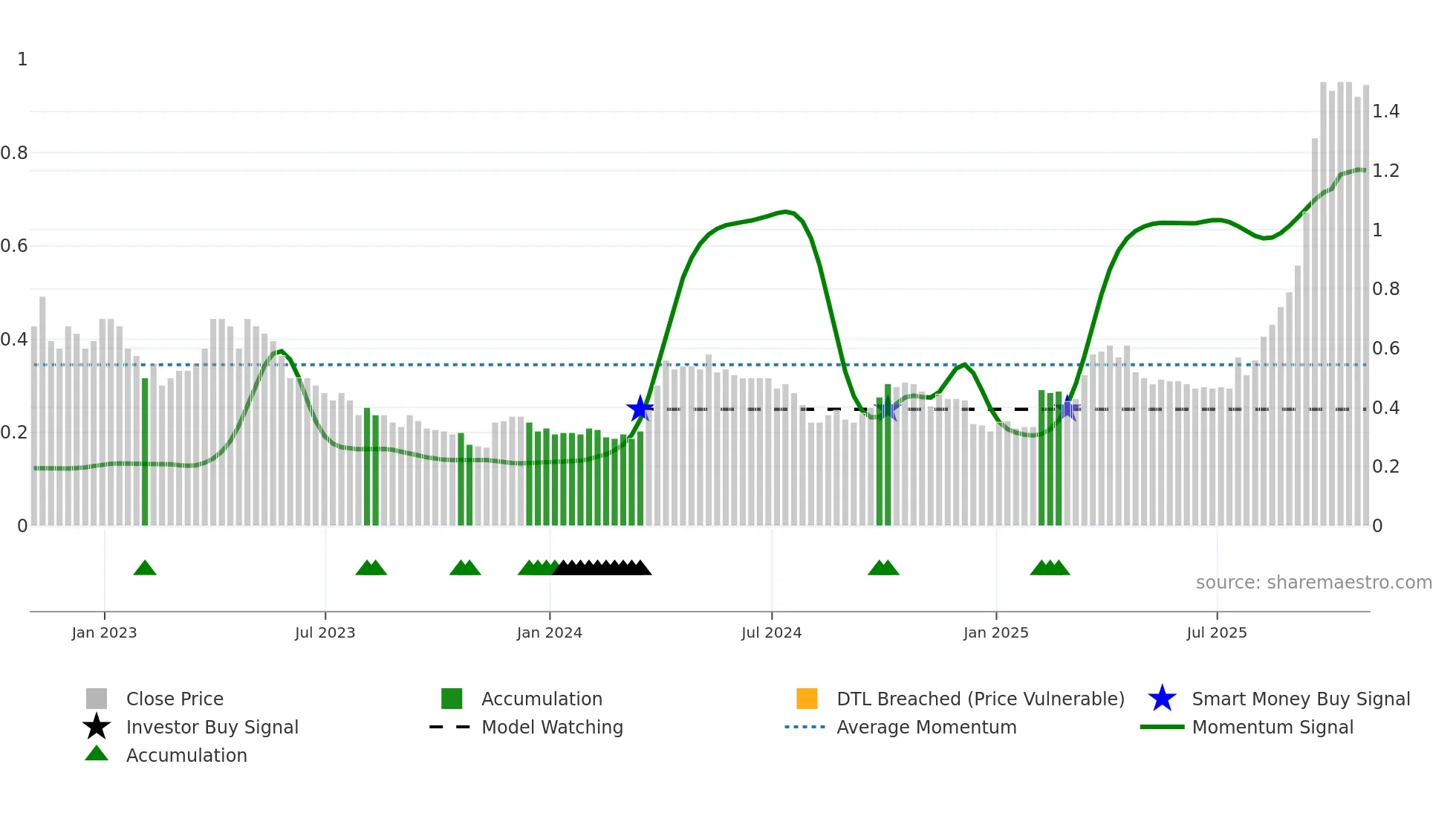 TSK weekly Smart Money chart