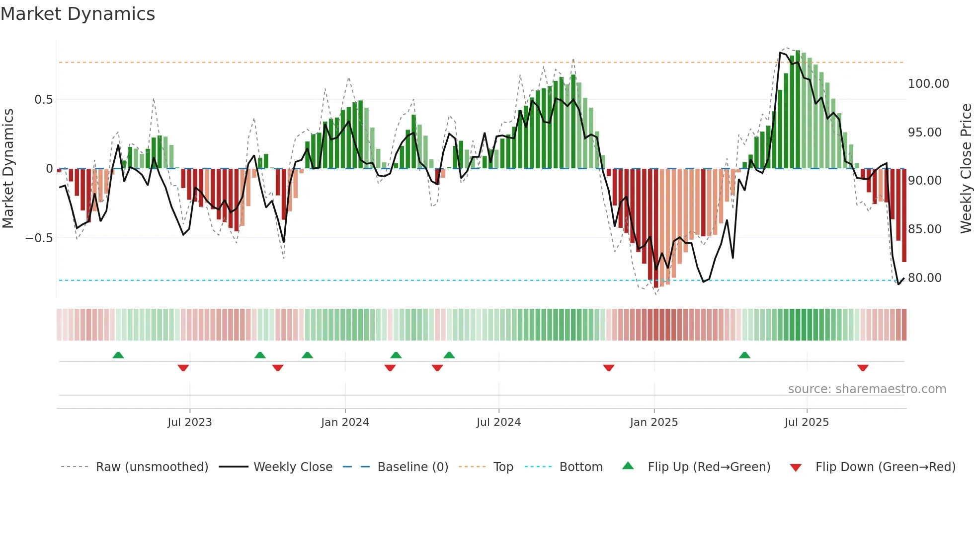 ESP weekly Market Dynamics chart