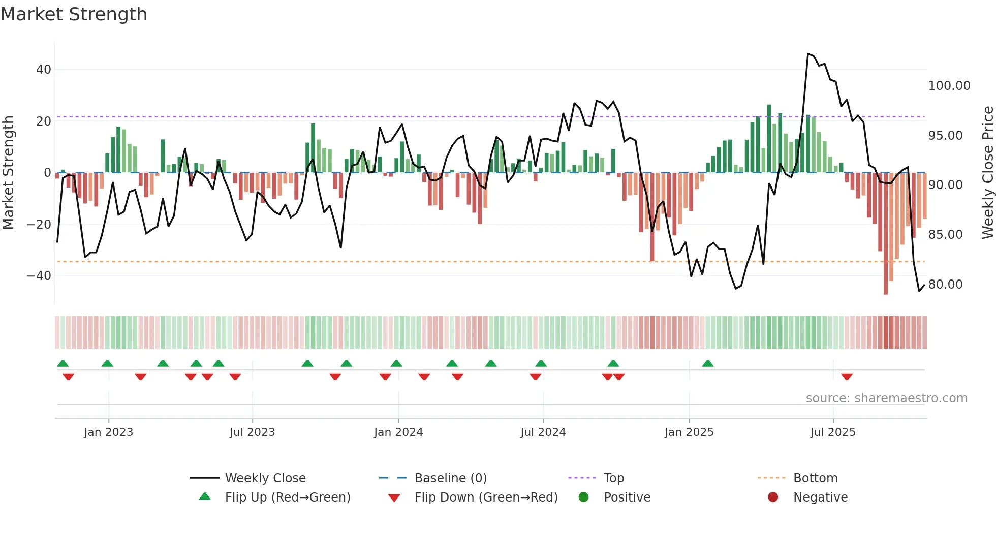 ESP weekly Market Strength chart