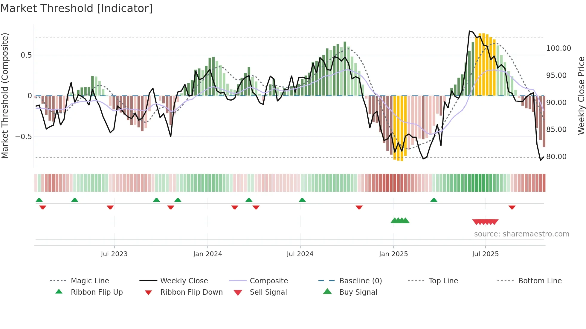 ESP weekly Market Threshold chart