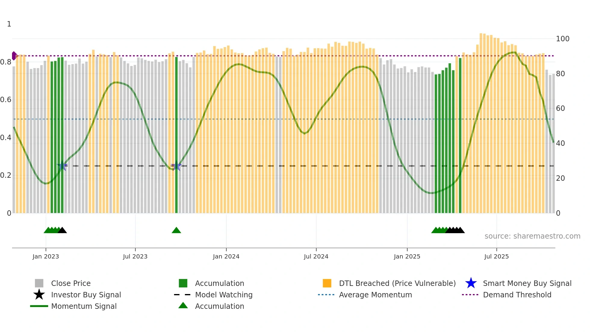 ESP weekly Smart Money chart