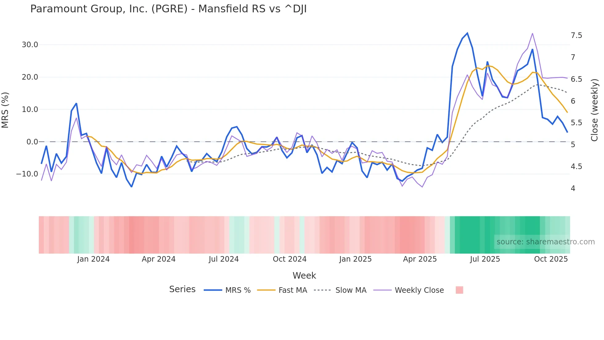 PGRE Mansfield Relative Strength chart