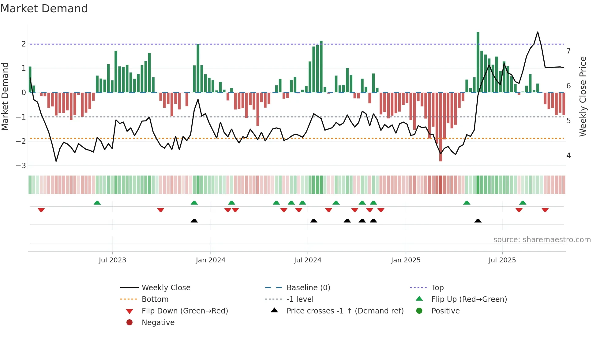 PGRE weekly Market Demand chart