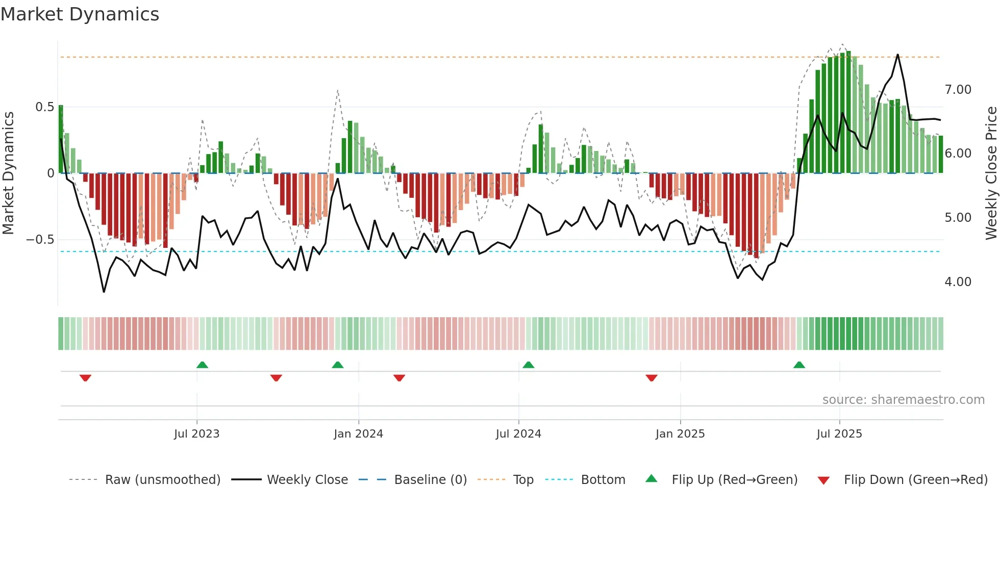 PGRE weekly Market Dynamics chart
