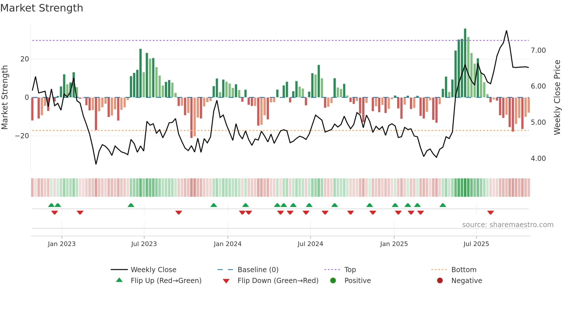 PGRE weekly Market Strength chart