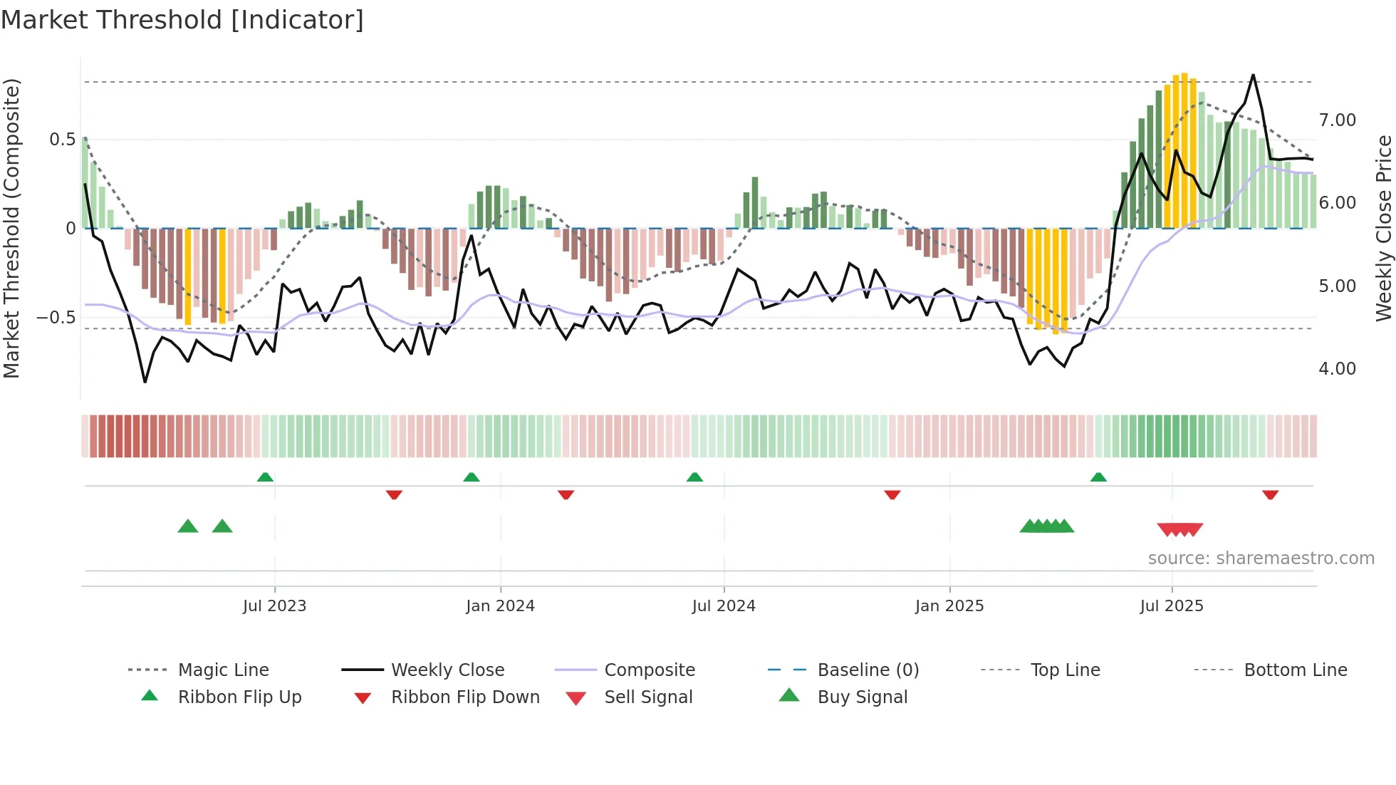 PGRE weekly Market Threshold chart