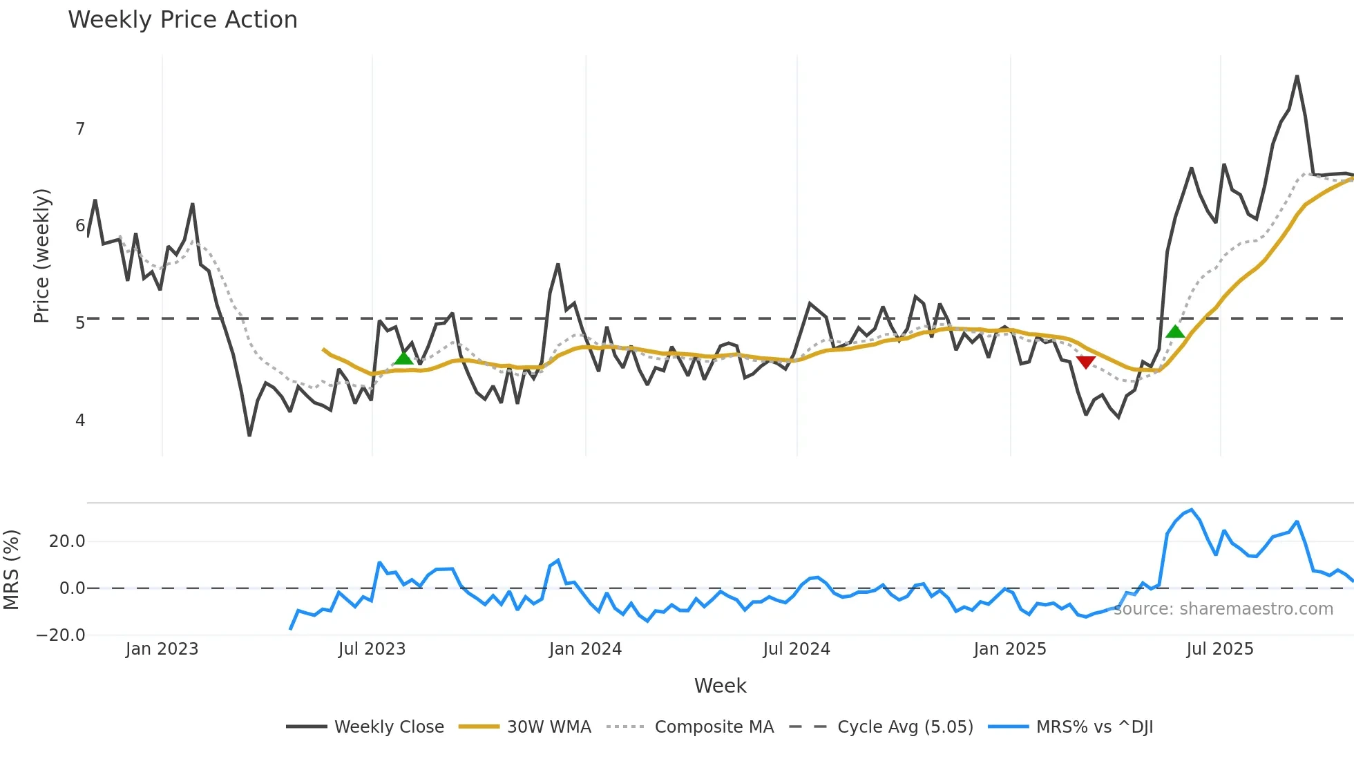 PGRE weekly Price Action chart, closing 2025-10-24