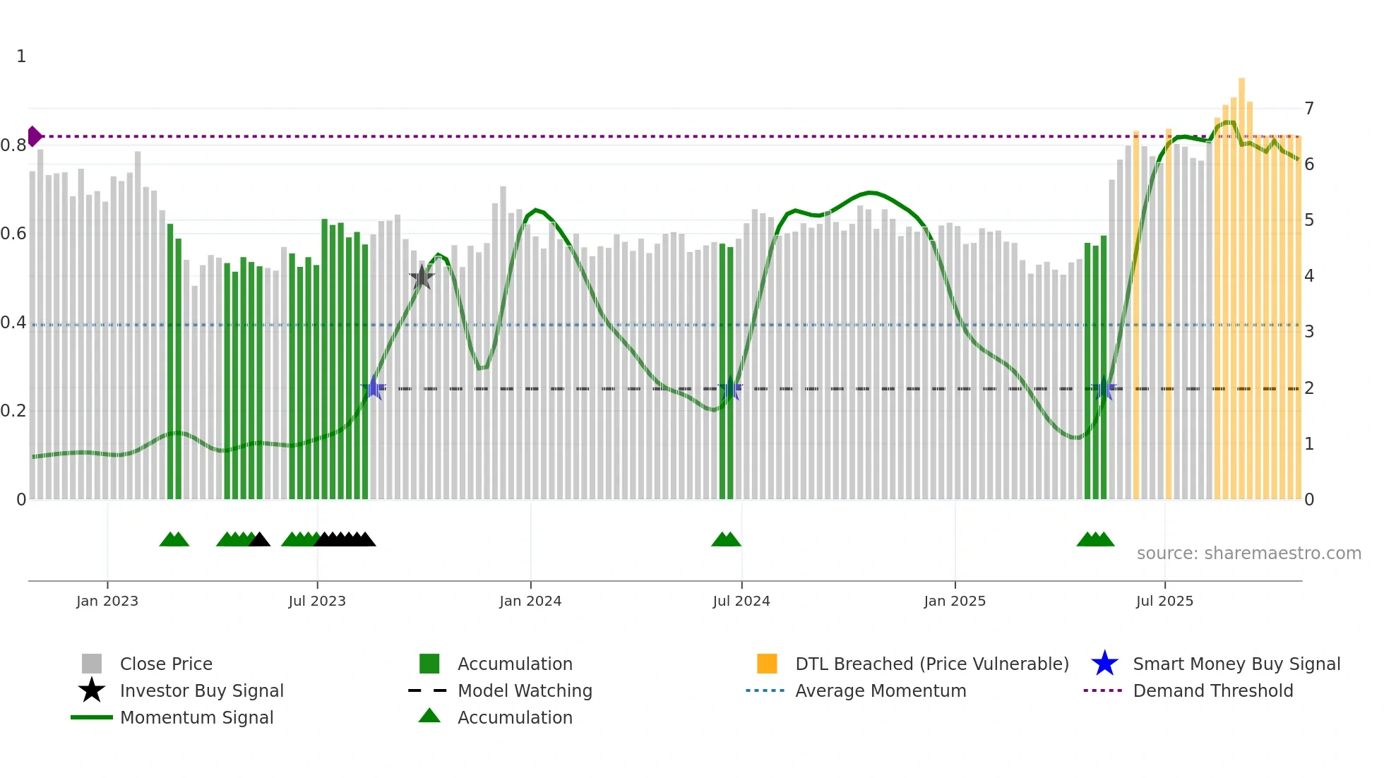 PGRE weekly Smart Money chart
