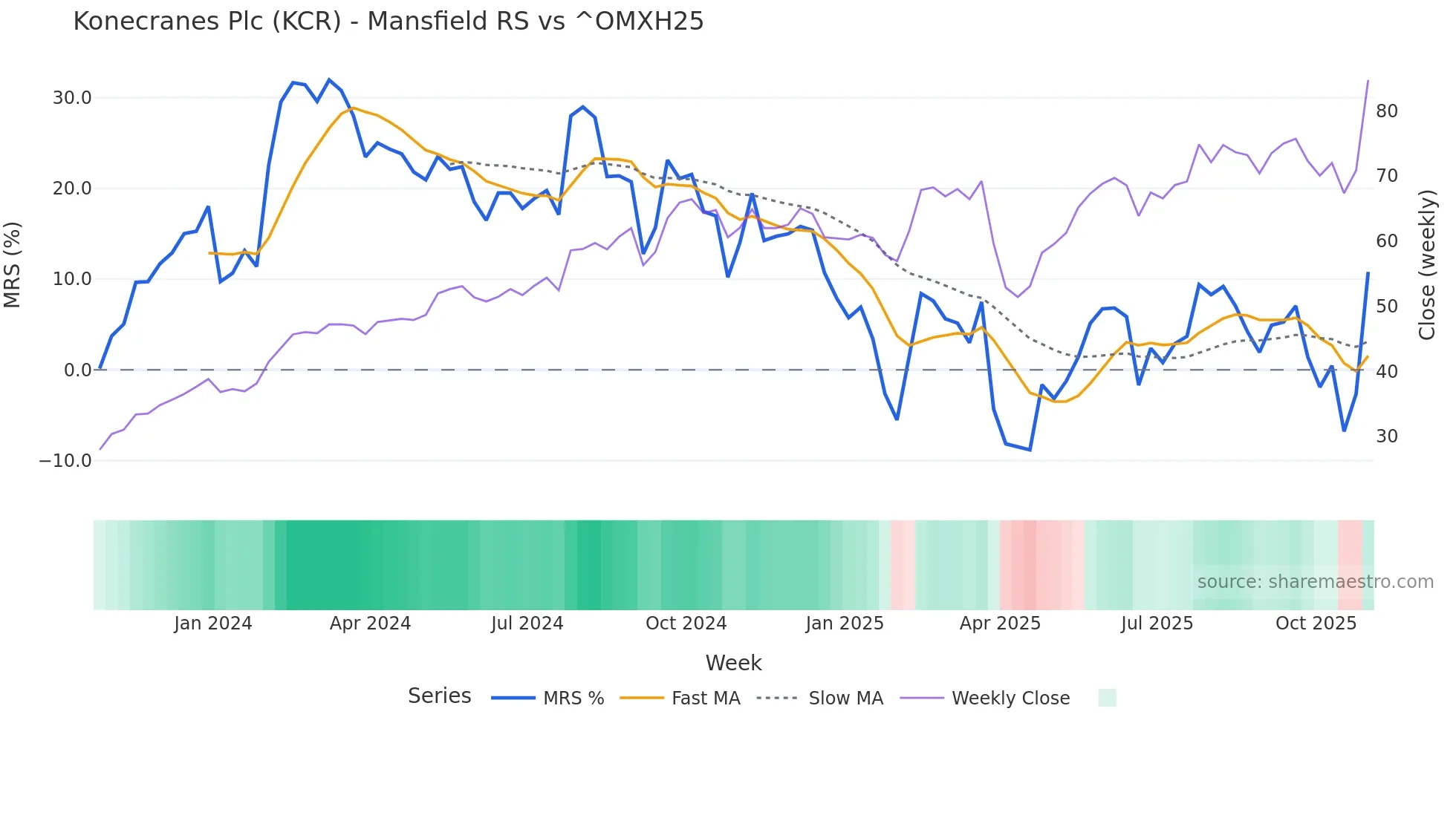 KCR Mansfield Relative Strength chart