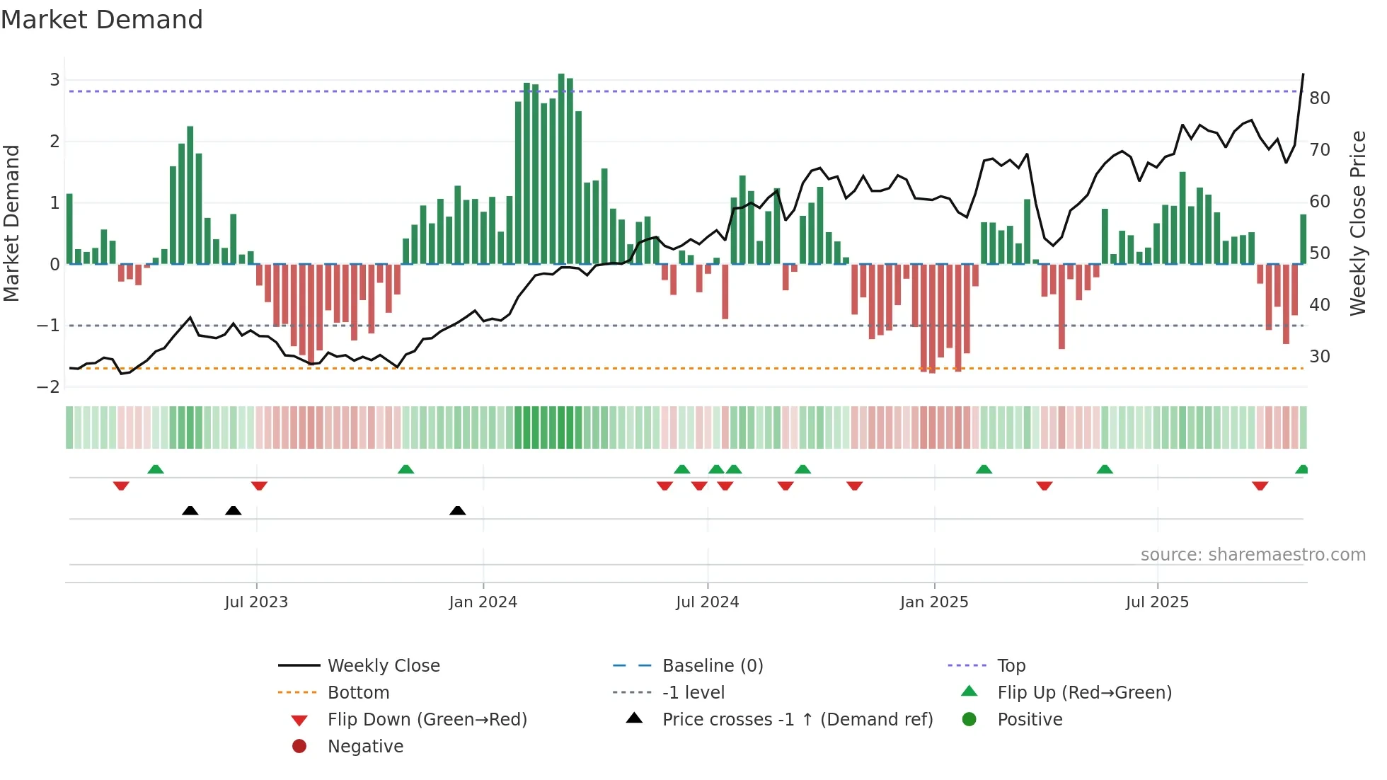 KCR weekly Market Demand chart