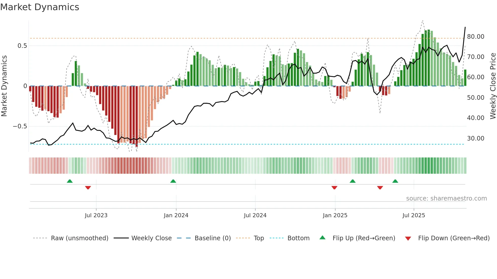 KCR weekly Market Dynamics chart