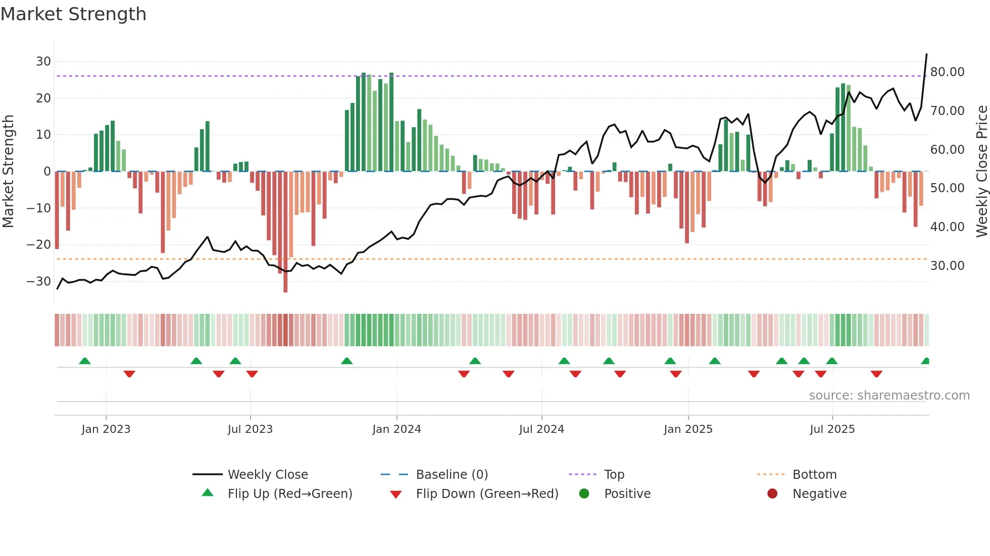 KCR weekly Market Strength chart