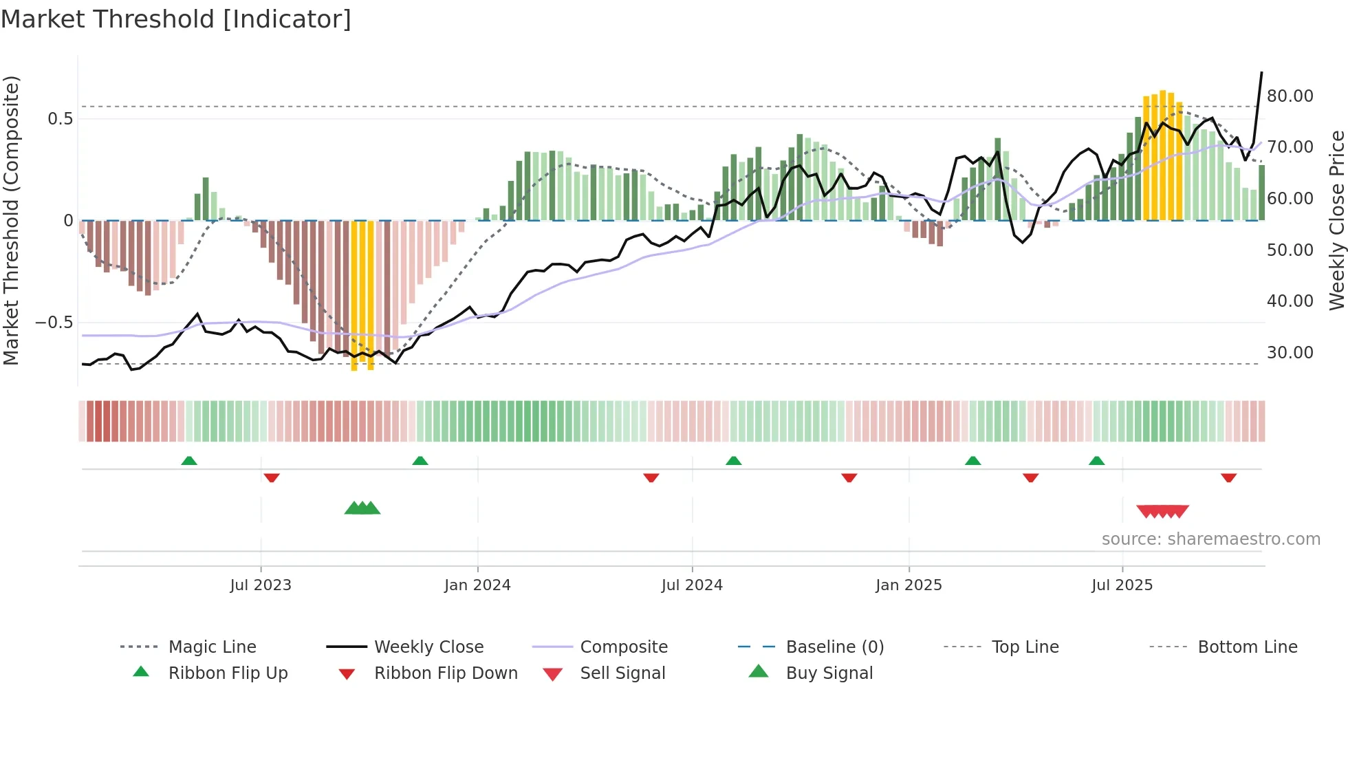 KCR weekly Market Threshold chart