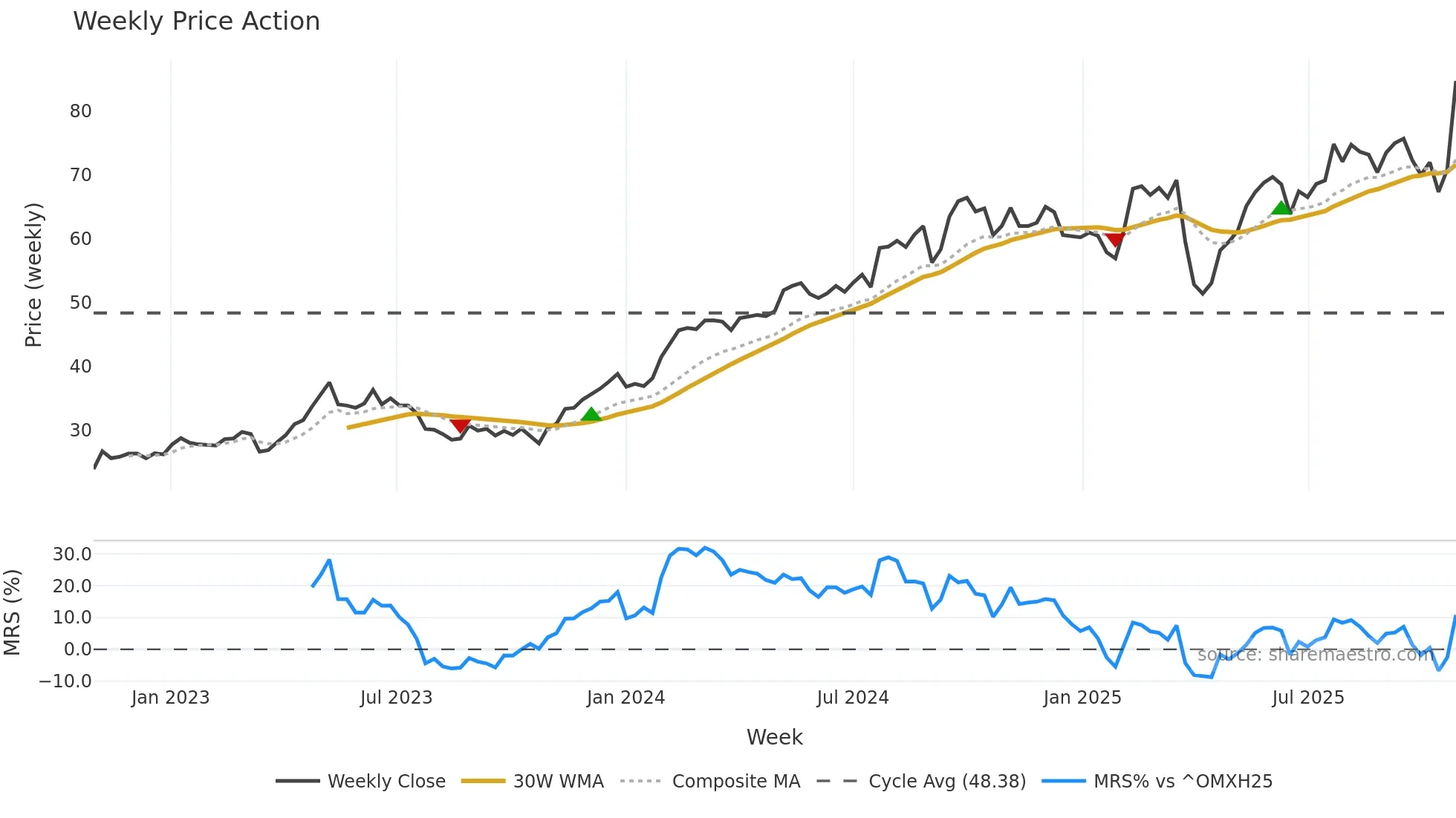 KCR weekly Price Action chart, closing 2025-10-27