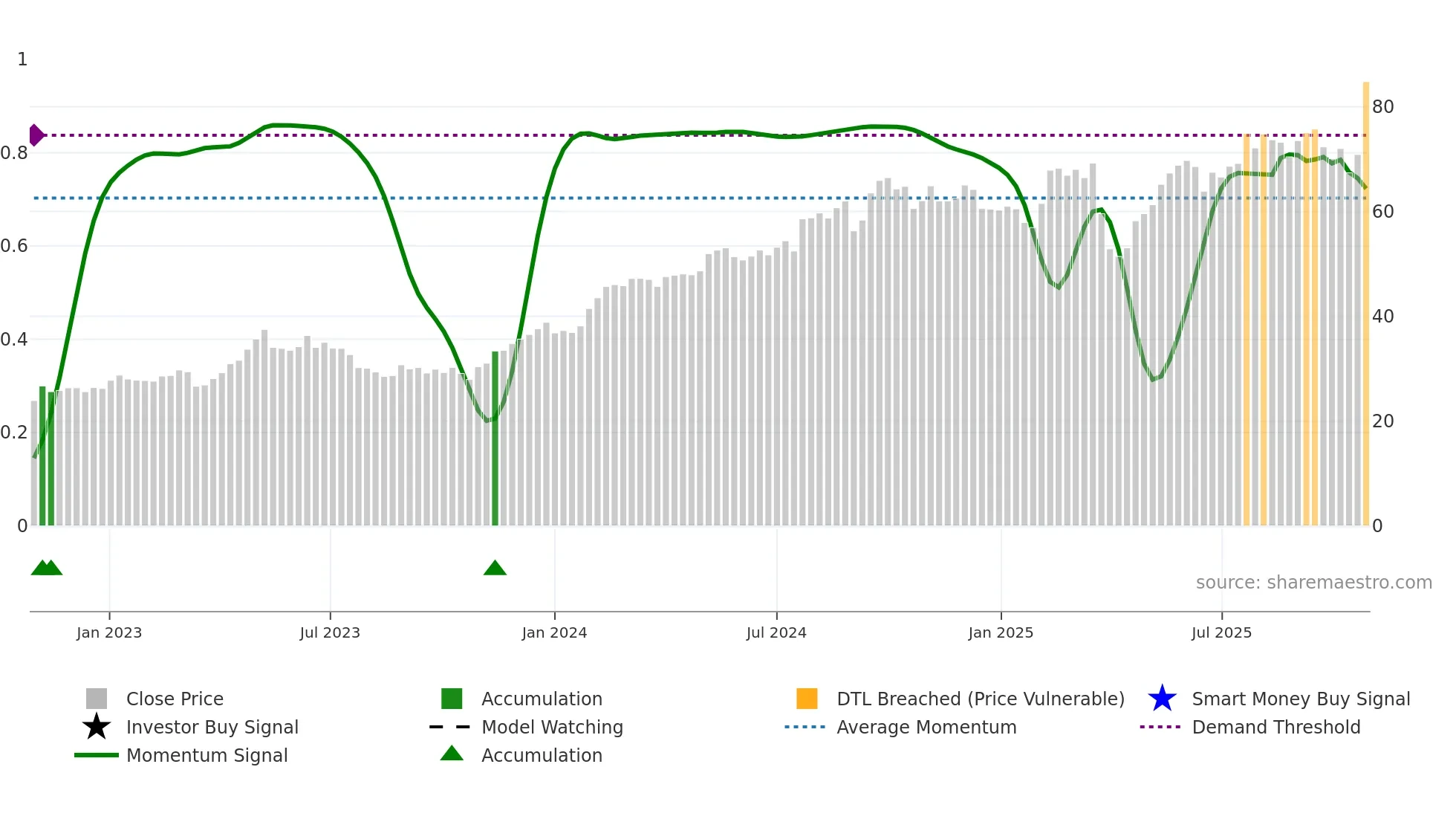 KCR weekly Smart Money chart