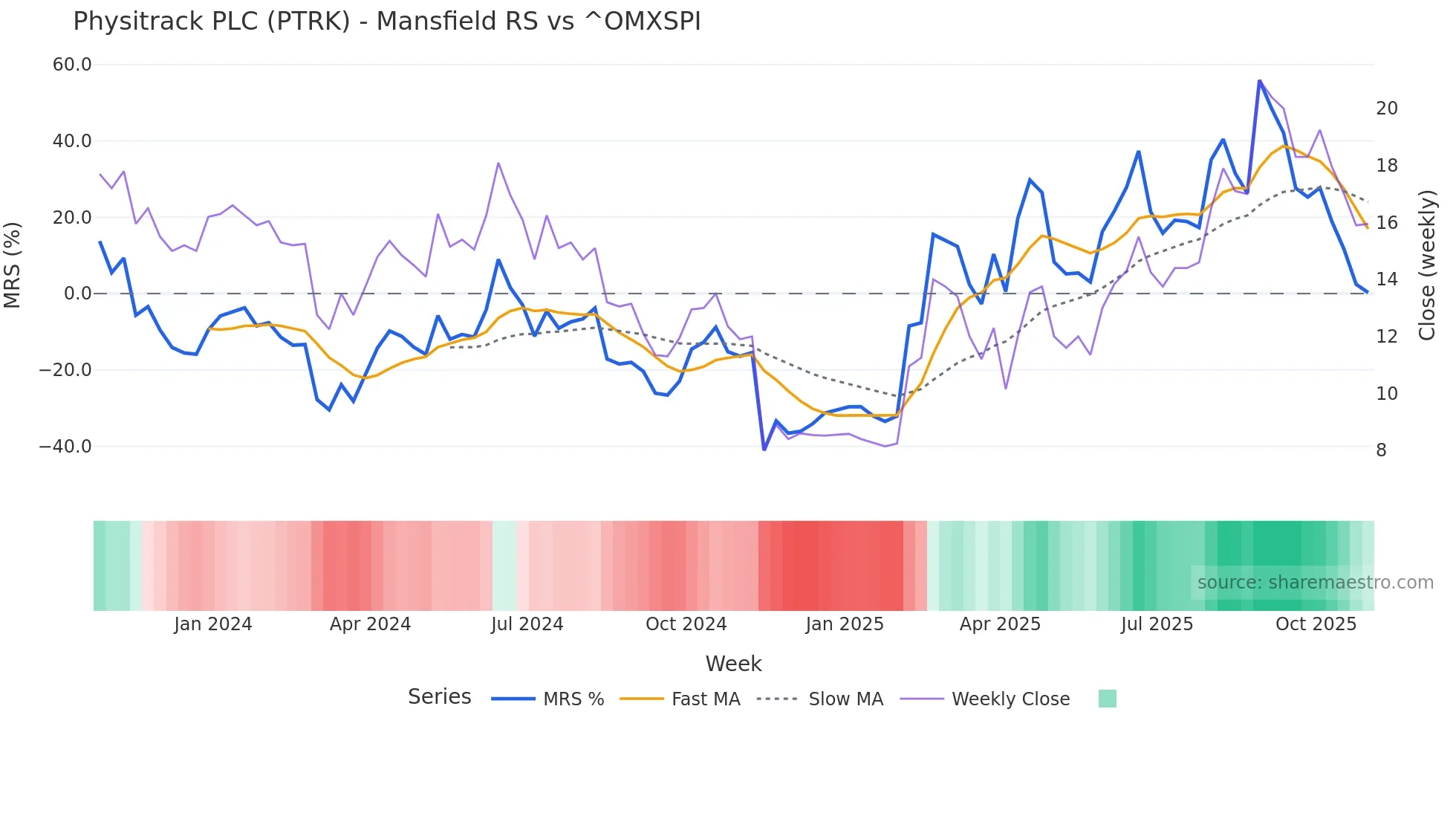 PTRK Mansfield Relative Strength chart