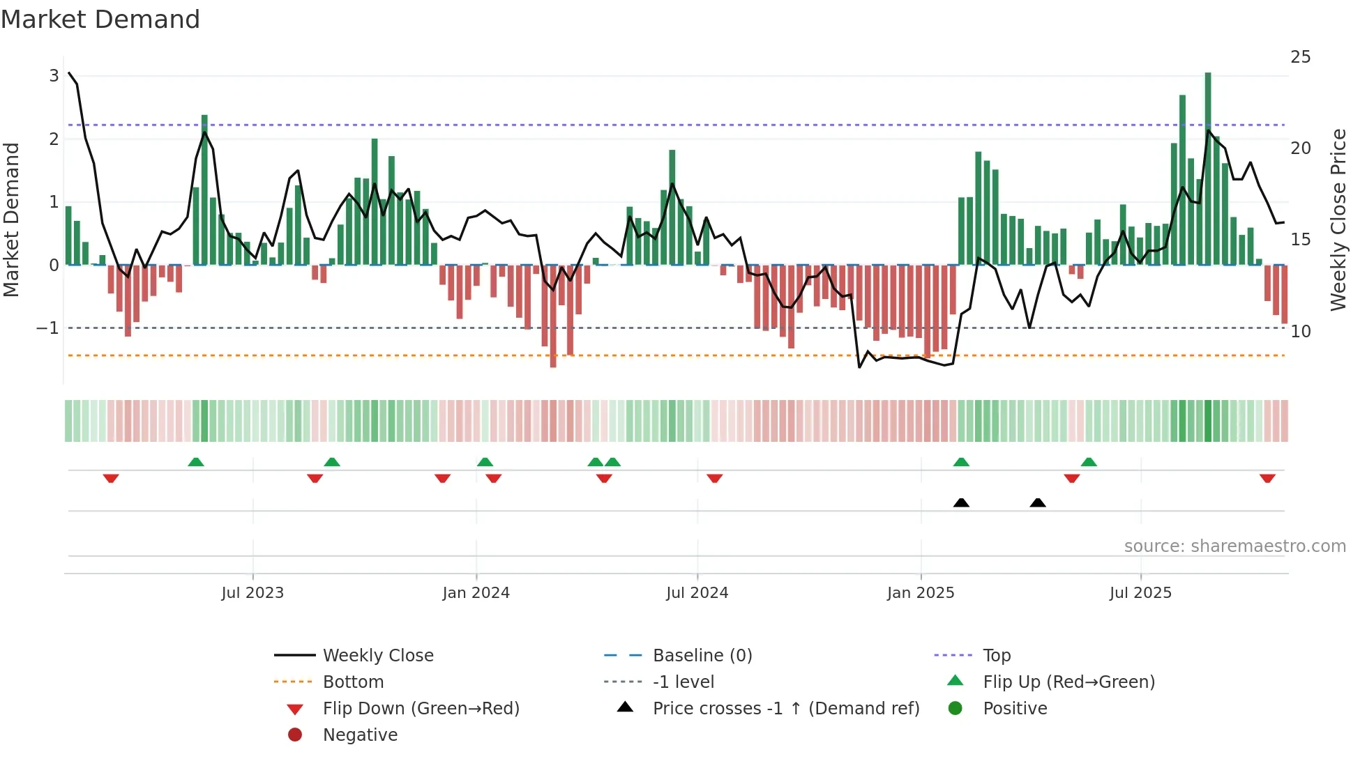 PTRK weekly Market Demand chart