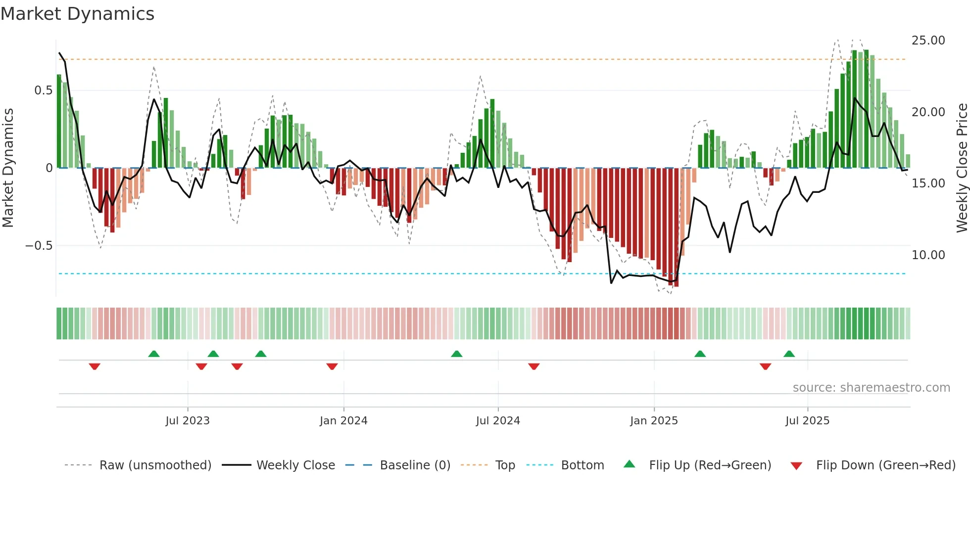 PTRK weekly Market Dynamics chart