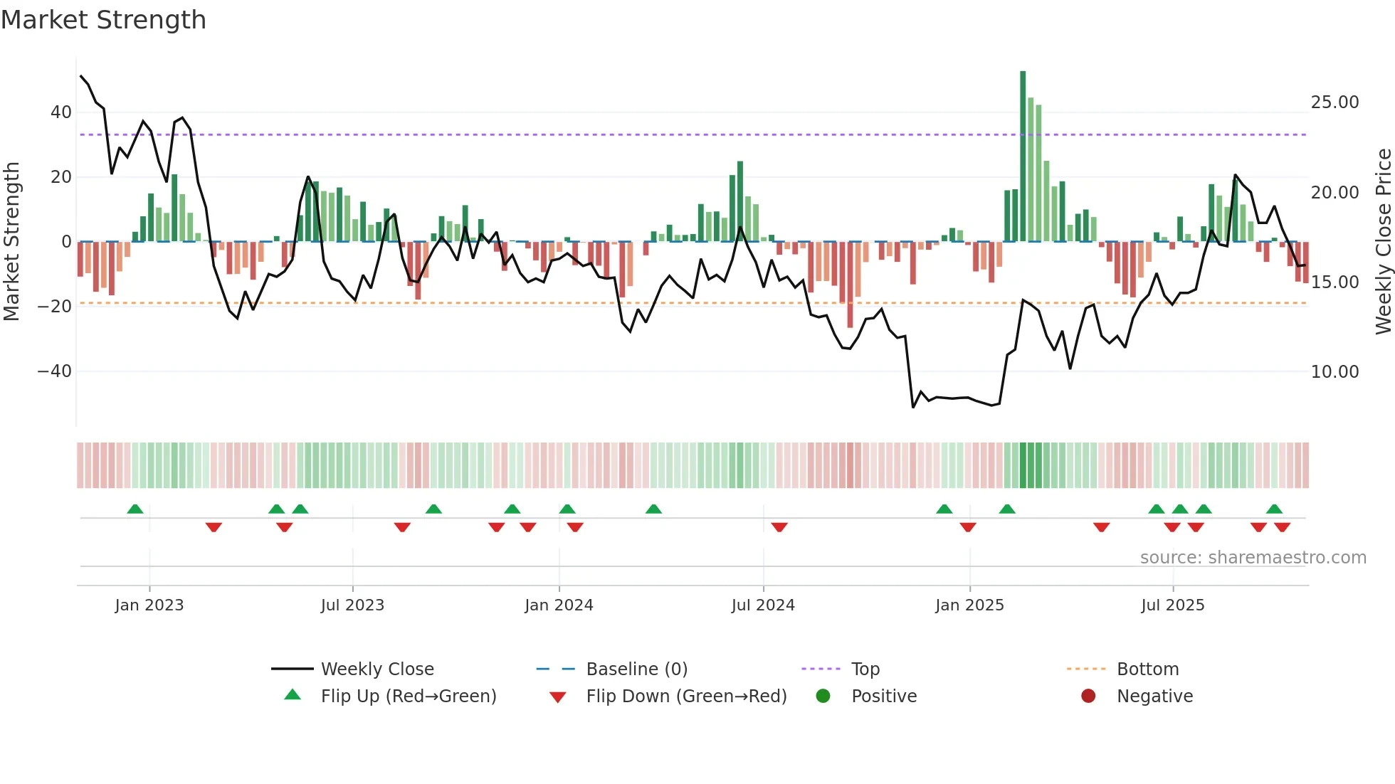 PTRK weekly Market Strength chart