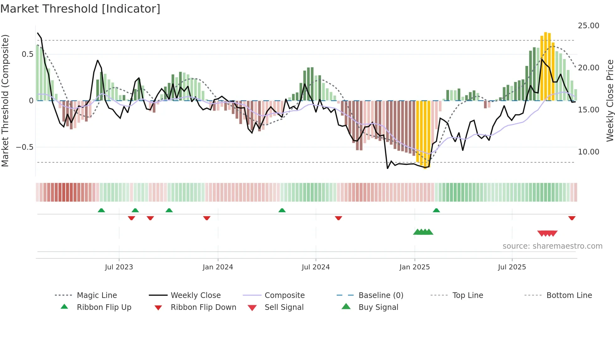 PTRK weekly Market Threshold chart