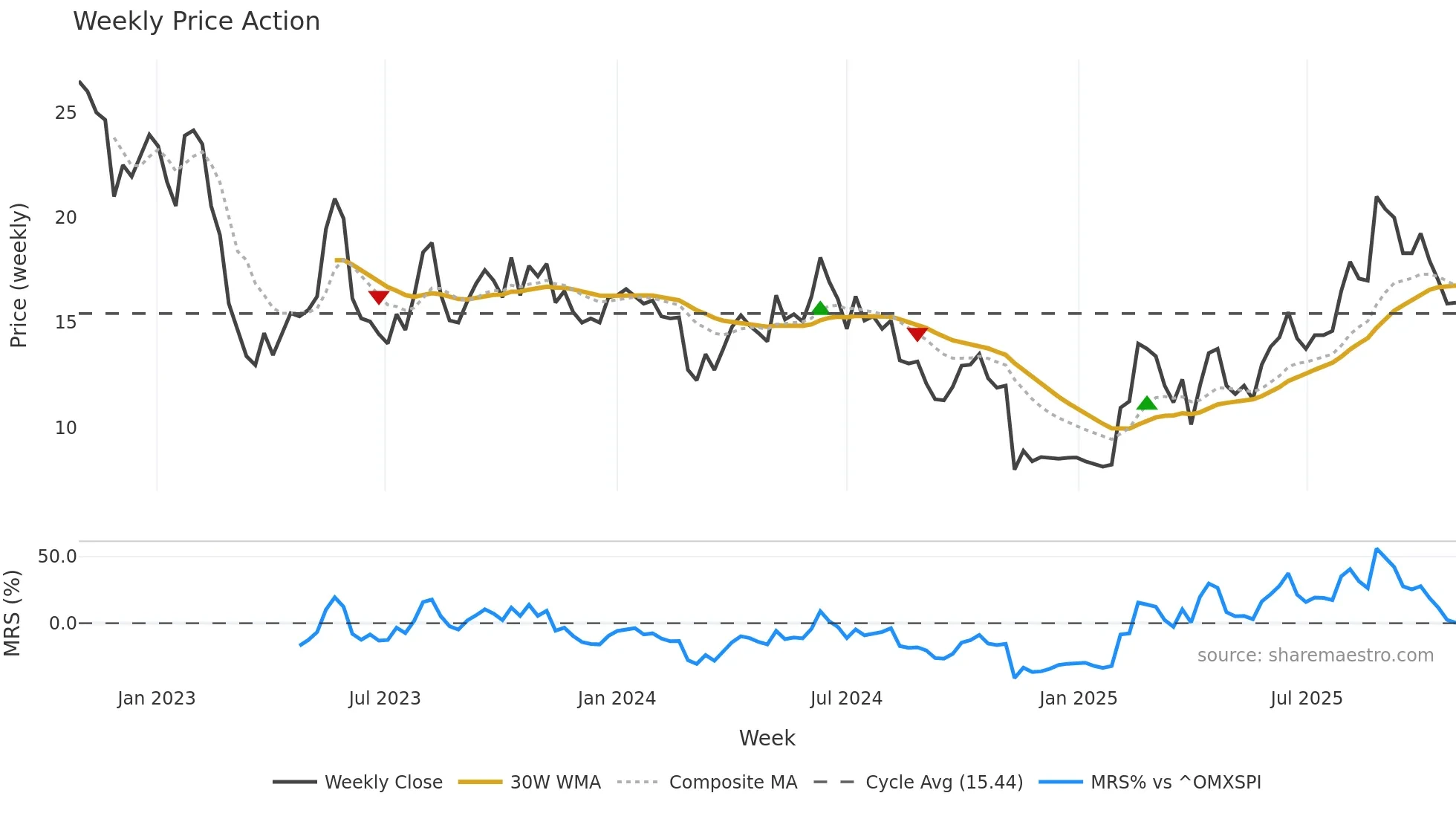 PTRK weekly Price Action chart, closing 2025-10-27