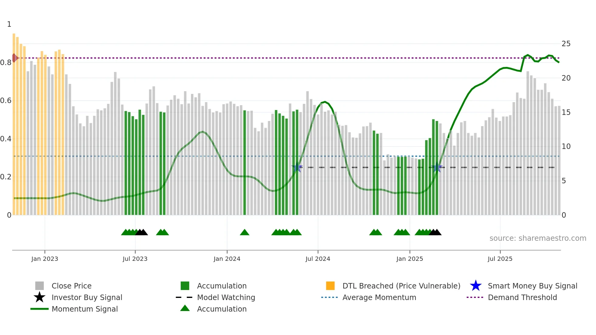 PTRK weekly Smart Money chart