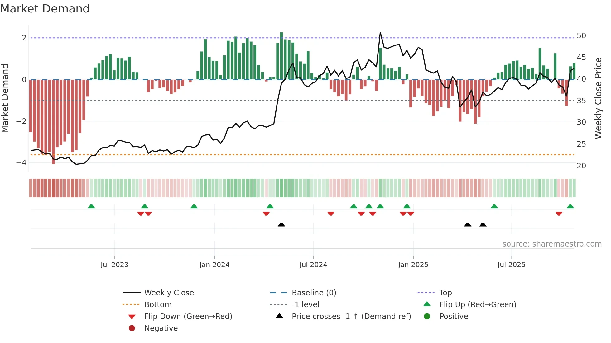 BHE weekly Market Demand chart